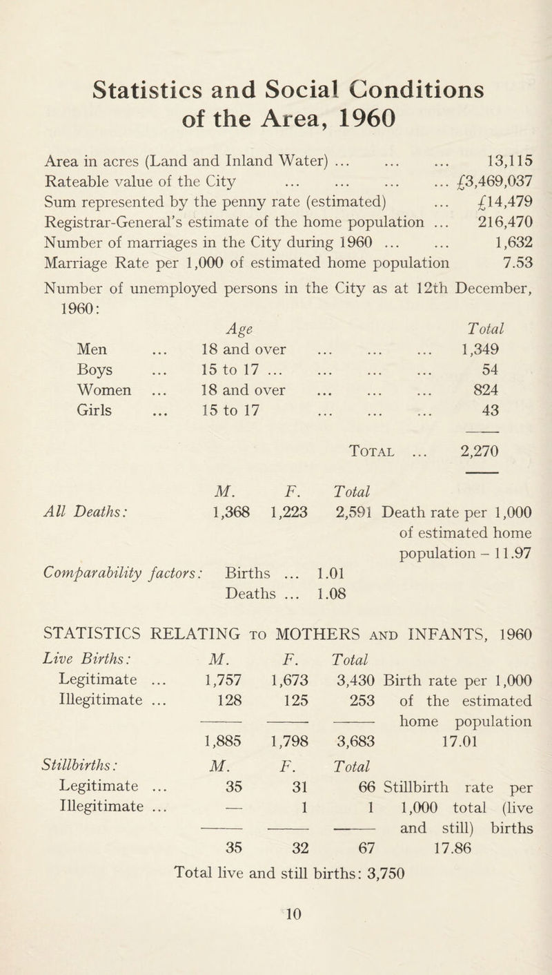 Statistics and Social Conditions of the Area, 1960 Area in acres (Land and Inland Water) ... Rateable value of the City Sum represented by the penny rate (estimated) Registrar-General’s estimate of the home population ... Number of marriages in the City during 1960 ... Marriage Rate per 1,000 of estimated home population 13,115 £3,469,037 £14,479 216,470 1,632 7.53 Number of unemployed persons in the City as at 12th December, 1960: Age Total Men 18 and over • •• ••• • • • 1,349 Boys 15 to 17 ... ••• ••• ••• 54 Women 18 and over • •• ••• • • • 824 Girls 15 to 17 ••• ••• 43 Total ... 2,270 All Deaths: M. F. 1,368 1,223 Comparability factors: Births ... Deaths ... Total 2,591 Death rate per 1,000 of estimated home population - 11.97 1.01 1.08 STATISTICS RELATING to MOTHERS and INFANTS, 1960 Live Births: M. F. Total Legitimate 1,757 1,673 3,430 Birth rate per 1,000 Illegitimate 128 125 253 of the estimated home population 1,885 1,798 3,683 17.01 Stillbirths: M. F. Total Legitimate 35 31 66 Stillbirth rate per Illegitimate ... — 1 1 1,000 total (live and still) births 35 32 67 17.86 Total live and still births: 3,750