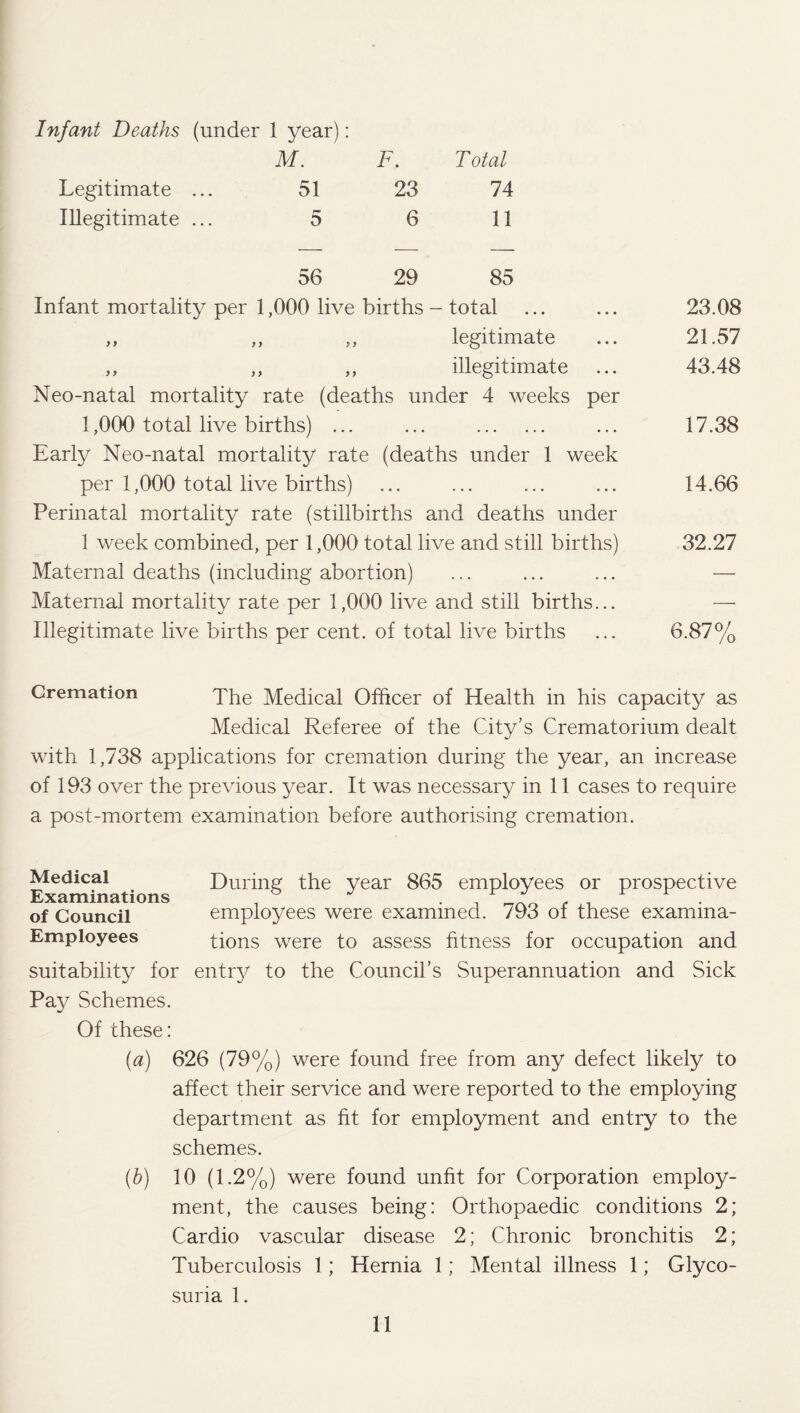 Infant Deaths (under 1 year): M. F. Legitimate ... 51 23 Illegitimate ... 5 6 T otal 74 11 56 29 85 Infant mortality per 1,000 live births - total ... ,, ,, ,, legitimate ,, ,, ,, illegitimate Neo-natal mortality rate (deaths under 4 weeks per 1,000 total live births) ... ... . Early Neo-natal mortality rate (deaths under 1 week per 1,000 total live births) Perinatal mortality rate (stillbirths and deaths under 1 week combined, per 1,000 total live and still births) Maternal deaths (including abortion) Maternal mortality rate per 1,000 live and still births... Illegitimate live births per cent, of total live births 23.08 21.57 43.48 17.38 14.66 32.27 6.87% Cremation The jyfedical Officer of Health in his capacity as Medical Referee of the City’s Crematorium dealt with 1,738 applications for cremation during the year, an increase of 193 over the previous year. It was necessary in 11 cases to require a post-mortem examination before authorising cremation. Medical Examinations of Council Employees During the year 865 employees or prospective employees were examined. 793 of these examina¬ tions were to assess fitness for occupation and suitability for entry to the Council’s Superannuation and Sick Pay Schemes. Of these: (a) 626 (79%) were found free from any defect likely to affect their service and were reported to the employing department as fit for employment and entry to the schemes. (b) 10 (1.2%) were found unfit for Corporation employ¬ ment, the causes being: Orthopaedic conditions 2; Cardio vascular disease 2; Chronic bronchitis 2; Tuberculosis 1; Hernia 1; Mental illness 1; Glyco¬ suria 1.