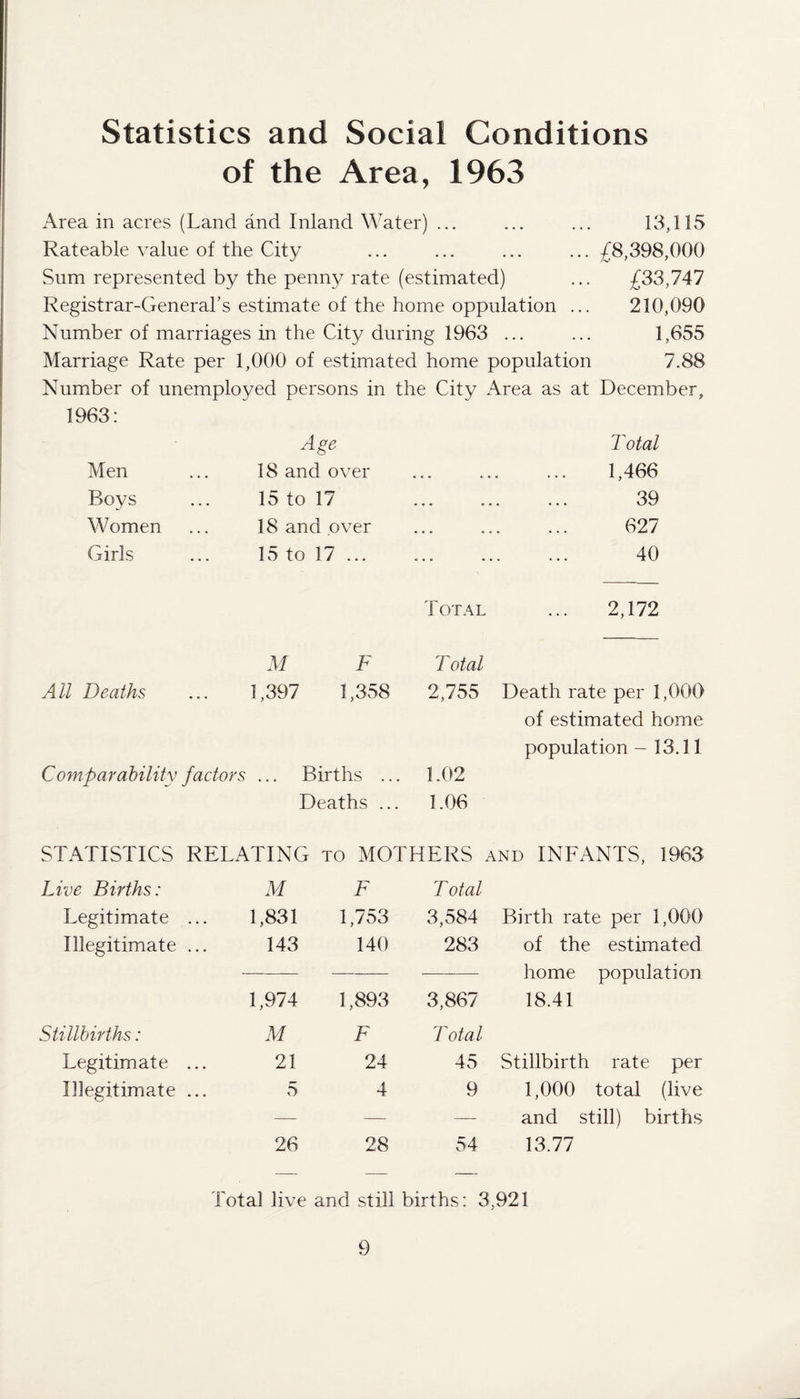 Statistics and Social Conditions of the Area, 1963 Area in acres (Land and Inland Water) ... ... ... 13,115 Rateable value of the City ... ... ... ...£8,398,000 Sum represented by the penny rate (estimated) ... £33,747 Registrar-Generahs estimate of the home oppulation ... 210,090 Number of marriages in the City during 1963 ... ... 1,655 Marriage Rate per 1,000 of estimated home population 7.88 Number of unemployed persons in the City Area as at December, 1963: Age Total Men 18 and over * . . «, • 1,466 Boys 15 to 17 • • • • • 39 Women 18 and over • • « • • 627 Girls 15 to 17 ... • • • 40 Total 2,172 M F Total All Deaths 1,397 1,358 2,755 Death rate per 1,000 of estimated home population - 13.11 Comparability factors ... Births ... 1.02 Deaths ... 1.06 STATISTICS RELATING to MOTHERS and INFANTS, 1963 Live Births: M F Total Legitimate 1,831 1,753 3,584 Birth rate per 1,000 Illegitimate 143 140 283 of the estimated -- home population 1,974 1,893 3,867 18.41 Stillbirths: M F Total Legitimate 21 24 45 Stillbirth rate per Illegitimate 5 4 9 1,000 total (live — — — and still) births 26 28 54 13.77 Total live and still births: 3,921