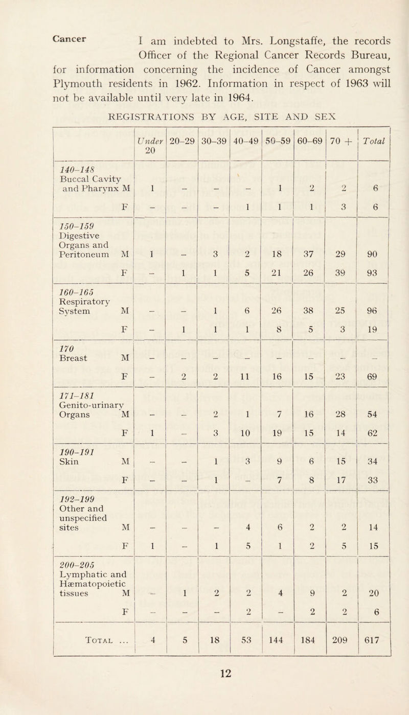 Cancer I am indebted to Mrs. Longstaffe, the records Officer of the Regional Cancer Records Bureau, for information concerning the incidence of Cancer amongst Plymouth residents in 1962. Information in respect of 1963 will not be available until very late in 1964. REGISTRATIONS BY AGE, SITE AND SEX Under 20 20-29 30-39 40-49 50-59 60-69 70 + | Total 140-148 Buccal Cavity and Pharynx M 1 1 2 2 6 F — — — 1 1 1 3 6 150-159 Digestive Organs and Peritoneum M 1 3 2 18 37 29 90 F — 1 1 5 21 26 39 93 160-165 Respiratory System M _ _ 1 6 26 38 25 96 F — 1 1 1 8 5 3 19 170 Breast M — — — — — — — — F — 2 2 11 16 15 23 69 171-181 Genito-urinary Organs M _ _ 2 1 7 16 28 54 F 1 — 3 10 19 15 14 62 ! 190-191 Skin M — 1 3 9 6 15 34 F — — 1 — 7 8 17 33 192-199 I Other and unspecified j sites M 4 6 2 2 14 F 1 — 1 5 1 2 5 15 200-205 Lymphatic and | Haematopoietic tissues M 1 2 2 4 9 2 20 1 F — — — 2 — 2 2 6 1 j Total ... 4 5 18 53 144 184 ) 209 1 617