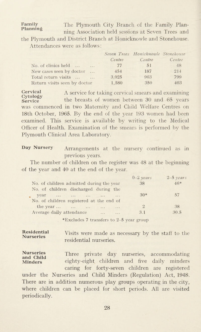 Family The Plymouth City Branch of the Family Plan¬ ning Association held sessions at Seven Trees and the Plymouth and District Branch at Honicknowle and Stonehouse. Attendances were as follows: Seven Trees Honicknowle Stonehouse Centre Centre Centre No. of clinics held 77 51 48 New cases seen by doctor 454 187 214 Total return visits ... 3,025 963 799 Return visits seen by doctor 1,580 350 403 Cervical A service for taking cervical smears and examining Service the breasts of women between 30 and 65 years was commenced in two Maternity and Child Welfare Centres on 18th October, 1965. By the end of the year 193 women had been examined. This service is available by writing to the Medical Officer of Health. Examination of the smears is performed by the Plymouth Clinical Area Laboratory. Day Nursery Arrangements at the nursery continued as in previous years. The number of children on the register was 48 at the beginning of the year and 40 at the end of the year. 0-2 years 2-5 years No. of children admitted during the year No. of children discharged during the 38 46* . year . No. of children registered at the end of 30* 57 the year ... 2 38 Average daily attendance * Excludes 7 transfers to 2-5 3.1 year group 30.5 Residential Nurseries Visits were made as necessary by the staff to the residential nurseries. Three private day nurseries, accommodating eighty-eight children and five daily minders caring for forty-seven children are registered under the Nurseries and Child Minders (Regulation) Act, 1948. There are in addition numerous play groups operating in the city, where children can be placed for short periods. All are visited periodically. Nurseries and Child Minders