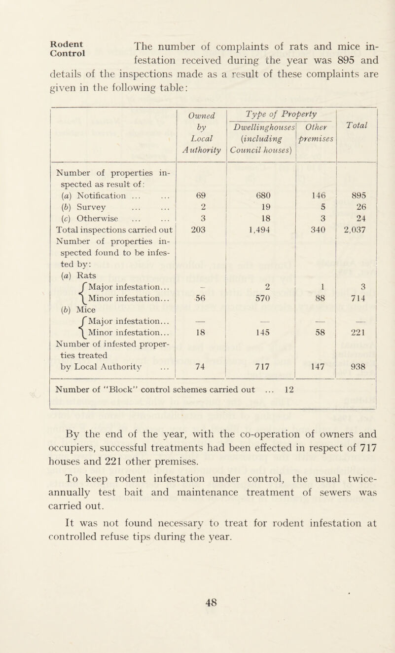 Rodent Control The number of complaints of rats and mice in¬ festation received during the year was 895 and details of the inspections made as a result of these complaints are given in the following table: Owned Type of Property by Local Authority Dwellinghouses (including Council houses) Other premises Total I Number of properties in¬ spected as result of: (ia) Notification ... 69 680 146 895 (b) Survey 2 19 5 26 (c) Otherwise 3 18 3 24 Total inspections carried out 203 1,494 340 2,037 Number of properties in¬ spected found to be infes¬ ted by: (a) Rats f Major infestation... 2 1 1 3 1 Minor infestation... 56 570 88 714 (b) Mice f Major infestation... 1 Minor infestation... 18 145 58 221 Number of infested proper¬ ties treated by Local Authority 74 717 147 938 Number of Block” control schemes carried out ... 12 By the end of the year, with the co-operation of owners and occupiers, successful treatments had been effected in respect of 717 houses and 221 other premises. To keep rodent infestation under control, the usual twice- annually test bait and maintenance treatment of sewers was carried out. It was not found necessary to treat for rodent infestation at controlled refuse tips during the year.