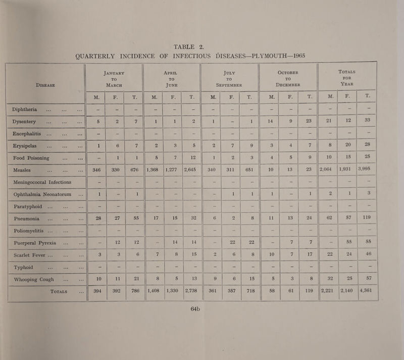 QUARTERLY INCIDENCE OF INFECTIOUS DISEASES—PLYMOUTH—1965 Disease January to March April to June July to September October to December Totals for Year M. F. T. M. F. T. M. F. T. M. F. T. M. F. T. Diphtheria - - - — — - - - - — - — — — — Dysentery 5 2 7 1 1 2 1 - 1 14 9 23 21 12 33 Encephalitis - - - - - - - - - - - - — — — Erysipelas 1 6 7 2 3 5 2 7 9 3 4 7 8 20 28 Food Poisoning - 1 1 5 7 12 1 2 3 4 5 9 10 15 25 Measles 346 330 676 1,368 1,277 2,645 340 311 651 10 13 23 2,064 1,931 3,995 Meningococcal Infections - - — - — — - - — — — - — Ophthalmia Neonatorum 1 — 1 — — - - 1 1 1 — 1 2 1 3 Paratyphoid - - — - - - - - - — - — — Pneumonia 28 27 55 17 15 32 6 2 8 11 13 24 62 57 119 Poliomyelitis ... - — - - - - - - - - - - — - Puerperal Pyrexia - 12 12 — 14 14 - 22 22 - 7 7 — 55 55 Scarlet Fever ... 3 3 6 7 8 15 2 6 8 10 7 17 22 24 46 Typhoid - - - - — - - — - - - — - — — Whooping Cough 10 11 21 8 5 13 9 6 15 5 3 8 32 25 57 Totals 394 392 786 1,408 1,330 2,738 361 357 718 58 61 119 2,221 2,140 4,361