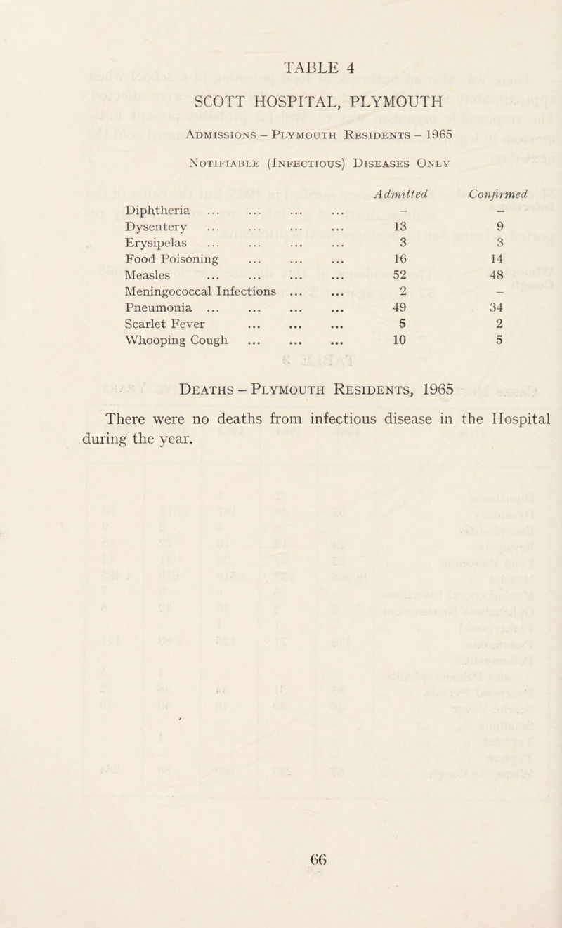 SCOTT HOSPITAL, PLYMOUTH Admissions - Plymouth Residents - 1965 Notifiable (Infectious) Diseases Only Admitted Confirmed Diphtheria — — Dysentery- 13 9 Erysipelas 3 3 Food Poisoning 16 14 Measles 52 48 Meningococcal Infections ... 2 — Pneumonia 49 34 Scarlet Fever 5 2 Whooping Cough 10 5 Deaths - Plymouth Residents, 1965 There were no deaths from infectious disease in the Hospital during the year. 66