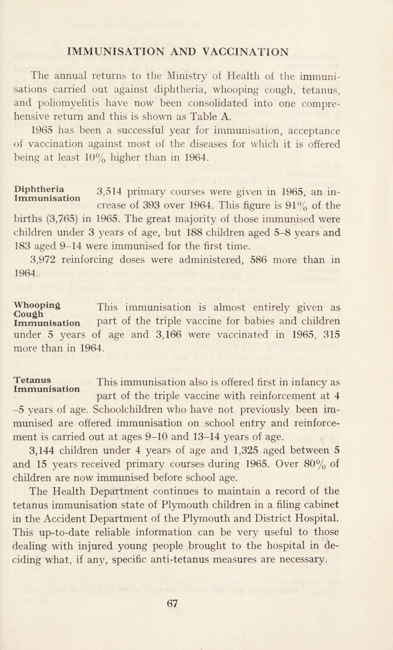 IMMUNISATION AND VACCINATION The annual returns to the Ministry of Health of the immuni¬ sations carried out against diphtheria, whooping cough, tetanus, and poliomyelitis have now been consolidated into one compre¬ hensive return and this is shown as Table A. 1965 has been a successful year for immunisation, acceptance of vaccination against most of the diseases for which it is offered being at least 10% higher than in 1964. Diphtheria 3,514 primary courses were given in 1965, an in- Immumsation „ . „ crease of 393 over 1964. This figure is 91% of the births (3,765) in 1965. The great majority of those immunised were children under 3 years of age, but 188 children aged 5-8 years and 183 aged 9-14 were immunised for the first time. 3,972 reinforcing doses were administered, 586 more than in 1964. Ch0ghin^ This immunisati°n is almost entirely given as Immunisation Parf of the triple vaccine for babies and children under 5 years of age and 3,166 were vaccinated in 1965, 315 more than in 1964. Tetanus This immunisation also is offered first m infancy as Immunisation . part of the triple vaccine with reinforcement at 4 -5 years of age. Schoolchildren who have not previously been im¬ munised are offered immunisation on school entry and reinforce¬ ment is carried out at ages 9-10 and 13-14 years of age. 3,144 children under 4 years of age and 1,325 aged between 5 and 15 years received primary courses during 1965. Over 80% of children are now immunised before school age. The Health Department continues to maintain a record of the tetanus immunisation state of Plymouth children in a filing cabinet in the Accident Department of the Plymouth and District Hospital. This up-to-date reliable information can be very useful to those dealing with injured young people brought to the hospital in de¬ ciding what, if any, specific anti-tetanus measures are necessary.