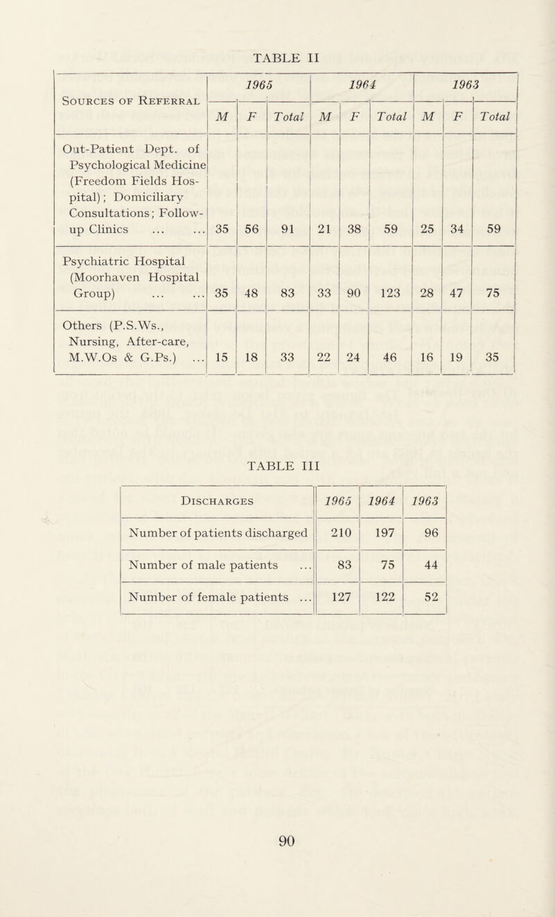 Sources of Referral 1965 1961 196 3 M F Total M F Total M F Total Out-Patient Dept, of Psychological Medicine (Freedom Fields Hos¬ pital) ; Domiciliary Consultations; Follow¬ up Clinics 35 56 91 21 38 59 25 34 59 Psychiatric Hospital (Moorhaven Hospital Group) 35 48 83 33 90 123 28 47 1 75 Others (P.S.Ws., Nursing, After-care, M.W.Os & G.Ps.) ... 15 18 33 22 24 46 16 19 35 TABLE III Discharges 1965 1964 1963 Number of patients discharged 210 197 96 Number of male patients 83 75 44 Number of female patients ... 127 122 52