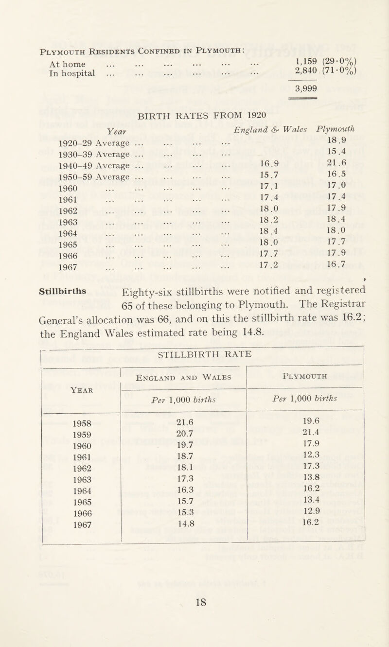 Plymouth Residents Confined in Plymouth: At home In hospital 1,159 (29-0%) 2,840 (71-0%) 3,999 BIRTH RATES FROM 1920 Year 1920-29 Average 1930-39 Average 1940-49 Average 1950-59 Average 1960 1961 1962 1963 1964 1965 1966 1967 England 6- Wales 16.9 15.7 17.1 17.4 18.0 18.2 18.4 18.0 17.7 17.2 Plymouth 18.9 15.4 21.6 16.5 17.0 17.4 17.9 18.4 18.0 17.7 17.9 16.7 Stillbirths Eighty-six stillbirths were notified and registered 65 of these belonging to Plymouth. The Registrar General’s allocation was 66, and on this the stillbirth rate was 16.2; the England Wales estimated rate being 14.8. STILLBIRTH RATE .. — Year England and Wales Plymouth Per 1,000 births Per 1,000 births 1958 21.6 19.6 1959 20.7 21.4 1960 19.7 17.9 1961 18.7 12.3 1962 18.1 17.3 1963 17.3 13.8 1964 16.3 16.2 1965 15.7 13.4 1966 15.3 12.9 1967 14.8 16.2