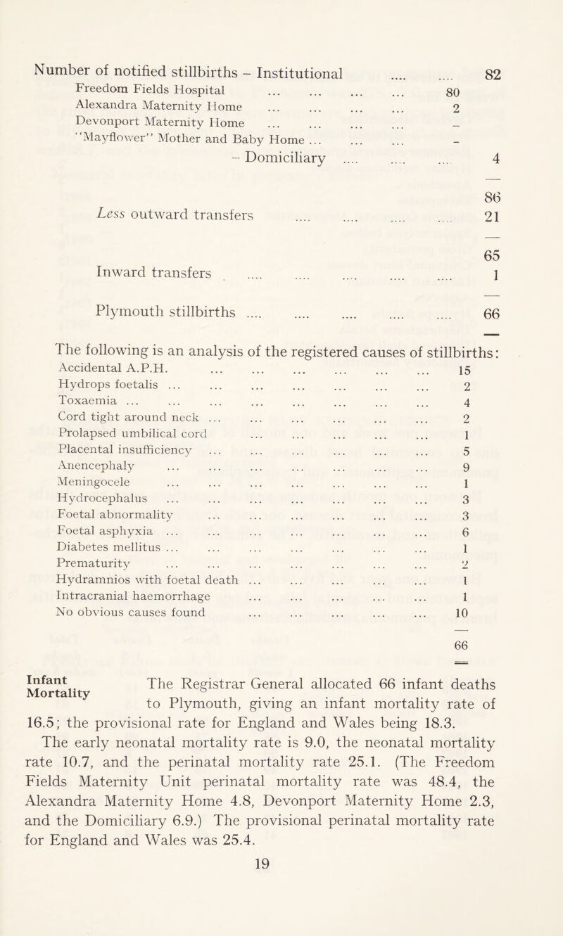 Number of notified stillbirths — Institutional .... .... 82 Freedom Fields Hospital ... ... ... ... go Alexandra Maternity Home . 2 Devonport Maternity Home ... ... ... _ “Mayflower” Mother and Baby Home. - Domiciliary .... .... ... 4 86 Less outward transfers . 21 65 Inward transfers . ] Plymouth stillbirths. 66 1 he following is an analysis of the registered causes of stillbirths: Accidental A.P.H. ... ... ... ... ... ... 15 Hydrops foetalis ... ... ... ... ... ... ... 2 Toxaemia ... ... ... ... ... ... ... ... 4 Cord tight around neck ... ... ... ... ... ... 2 Prolapsed umbilical cord ... ... ... ... ... l Placental insufficiency ... ... ... ... ... ... 5 Anencephaly ... ... ... ... ... ... ... 9 Meningocele ... ... ... ... ... ... ... l Hydrocephalus ... ... ... ... ... ... ... 3 Foetal abnormality ... ... ... ... ... ... 3 Foetal asphyxia ... ... ... ... ... ... ... 6 Diabetes mellitus ... ... ... ... ... ... ... 1 Prematurity ... ... ... ... ... ... ... 2 Hydramnios with foetal death ... ... ... ... ... 1 Intracranial haemorrhage ... ... ... ... ... 1 No obvious causes found ... ... ... ... ... 10 66 Infant The Registrar General allocated 66 infant deaths Mortality ... to Plymouth, giving an infant mortality rate of 16.5; the provisional rate for England and Wales being 18.3. The early neonatal mortality rate is 9.0, the neonatal mortality rate 10.7, and the perinatal mortality rate 25.1. (The Freedom Fields Maternity Unit perinatal mortality rate was 48.4, the Alexandra Maternity Home 4.8, Devonport Maternity Home 2.3, and the Domiciliary 6.9.) The provisional perinatal mortality rate for England and Wales was 25.4.