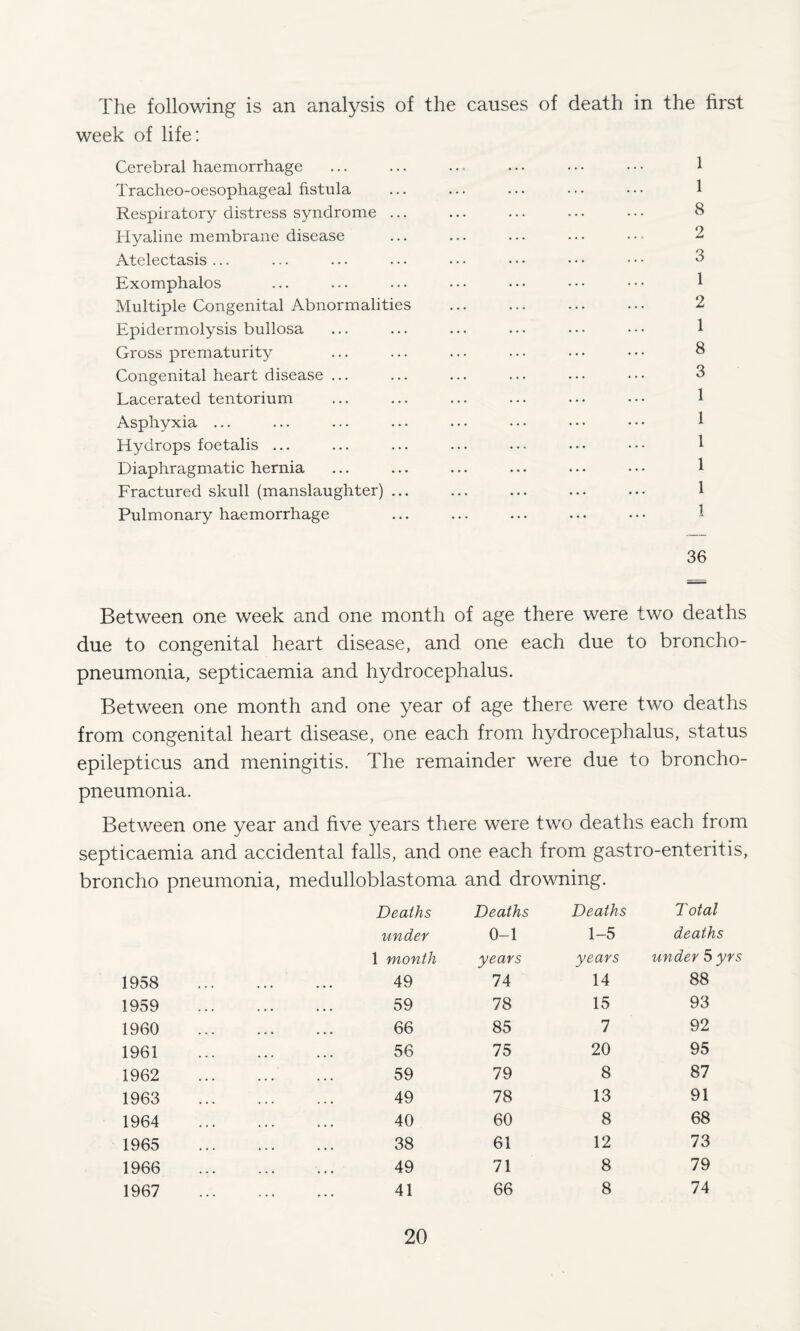 The following is an analysis of the causes of death in the first week of life: Cerebral haemorrhage Tracheo-oesophageal fistula Respiratory distress syndrome ... Hyaline membrane disease Atelectasis ... Exomphalos Multiple Congenital Abnormalities Epidermolysis bullosa Gross prematurity Congenital heart disease ... Lacerated tentorium Asphyxia ... Hydrops foetalis ... Diaphragmatic hernia Fractured skull (manslaughter) ... Pulmonary haemorrhage 1 1 8 2 3 1 2 1 8 3 1 1 1 1 1 1 36 Between one week and one month of age there were two deaths due to congenital heart disease, and one each due to broncho¬ pneumonia, septicaemia and hydrocephalus. Between one month and one year of age there were two deaths from congenital heart disease, one each from hydrocephalus, status epilepticus and meningitis. The remainder were due to broncho¬ pneumonia. Between one year and five years there were two deaths each from septicaemia and accidental falls, and one each from gastro-enteritis, broncho pneumonia, medulloblastoma and drowning. Deaths Deaths Deaths Total under 0-1 1-5 deaths 1 month years years under 5 yrs 1958 . 49 74 14 88 1959 . 59 78 15 93 1960 . 66 85 7 92 1961 . 56 75 20 95 1962 59 79 8 87 1963 . 49 78 13 91 1964 . 40 60 8 68 1965 . 38 61 12 73 1966 . 49 71 8 79 1967 . 41 66 8 74
