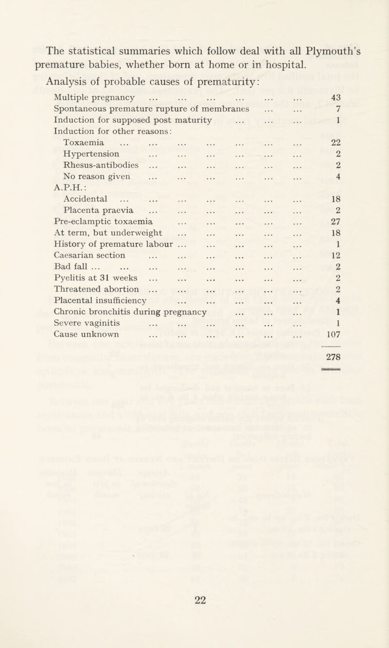 The statistical summaries which follow deal with all Plymouth’s premature babies, whether born at home or in hospital. Analysis of probable causes of prematurity: Multiple pregnancy ... ... ... ... ... ... 43 Spontaneous premature rupture of membranes ... ... 7 Induction for supposed post maturity ... ... ... 1 Induction for other reasons: Toxaemia ... ... ... ... ... ... ... 22 Hypertension ... ... ... ... ... ... 2 Rhesus-antibodies ... ... ... ... ... ... 2 No reason given ... ... ... ... ... ... 4 A.P.H.: Accidental ... ... ... ... ... ... ... 18 Placenta praevia ... ... ... ... ... ... 2 Pre-eclamptic toxaemia ... ... ... ... ... 27 At term, but underweight ... ... ... ... ... 18 History of premature labour ... ... ... ... ... 1 Caesarian section ... ... ... ... ... ... 12 Bad fall ... ... ... ... ... ... ... ... 2 Pyelitis at 31 weeks ... ... ... ... ... ... 2 Threatened abortion ... ... ... ... ... ... 2 Placental insufficiency ... ... ... ... ... 4 Chronic bronchitis during pregnancy ... ... ... 1 Severe vaginitis ... ... ... ... ... ... 1 Cause unknown ... ... ... ... ... ... 107 278