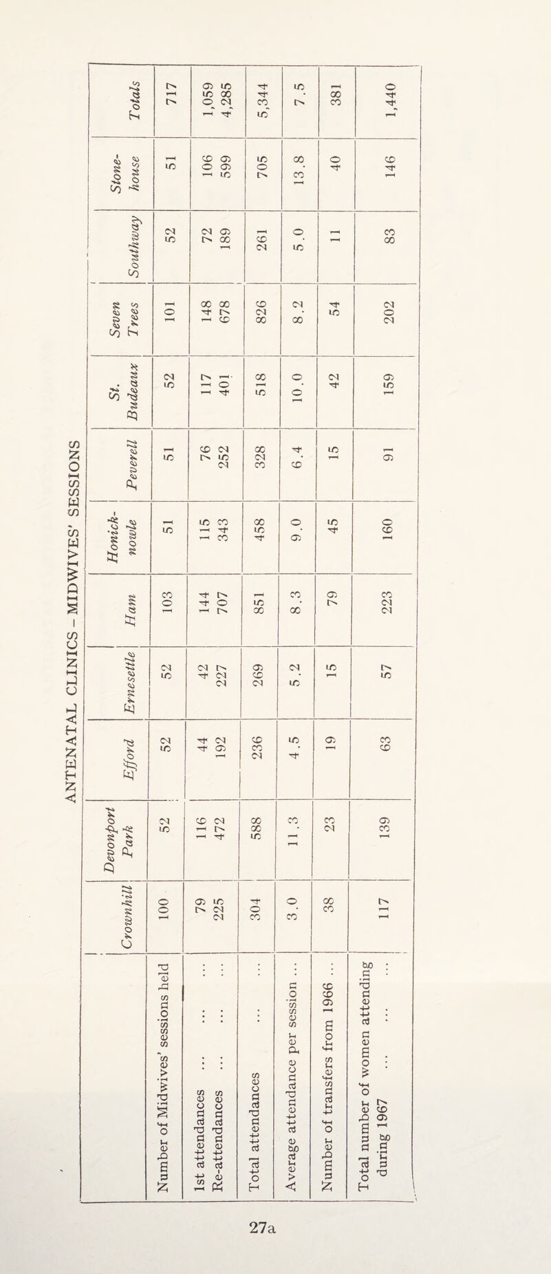 ANTENATAL CLINICS - MIDWIVES' SESSIONS ▼—< o *** o C/) « OS a ) ^ o <0 <» & o rt O 03 • to o CO hi * § 03 i> — oo o 03 05 . <3 CO ^ cq T-H CD 03 oo H* to r-H lO 1> to 03 • T-H 05 Qi to CO 00 O to O ’S § § o J§ S —1 CO H* 05 r-H CO H* I> r-H CO 05 CO tq t-H r-M 1> 00 oo 03 <0 ”*h CM CM l> 05 03 to c-o to H1 03 CD • r-H to 03 03 to § CM H1 03 CD to 05 CO lO H 05 CO • t-H CD .© r-H 03 H* hq © cm CD 03 oc CO CO 05 to O, oo • CM CO IT ^ ’—1 H* to r-H t-H o « T-H s CL 05 ^ Q o 05 lO O oc o s g o 03 o * CO 1—H 03 CO CO r—H o p CO HJ . . • too ; . . . c 05 • rH r~| c CD T3 c/5 d o o CD Pi • • • • H C/5 CO 0 CO 05 05 i-> 4-> • rH CO * • g 03 CO 0 P o PI CO 05 p 05 a MH g co 05 > • ; CO 05 C5 d C/5 Wh 0 SH rH • o : £ £ TD • rH S Mh C/5 C/5 05 05 o O g a d d <15 o d d 03 Pi d T3 Pi 05 -P -P (7) a d Jh 4-> SH H-< o p JO; 05 CD D5 05 o 03 03 05 d o B g d 4-> 4-> 0 p 3 bO 0 05 <15 c3 b/D 05 a g o> 4-> +-> 4-> 4-> a3 .O r-H Ih d d d aj Jh g rt d fH -+-> 05 4-> O 0 > d £ H < £ H \ 27a