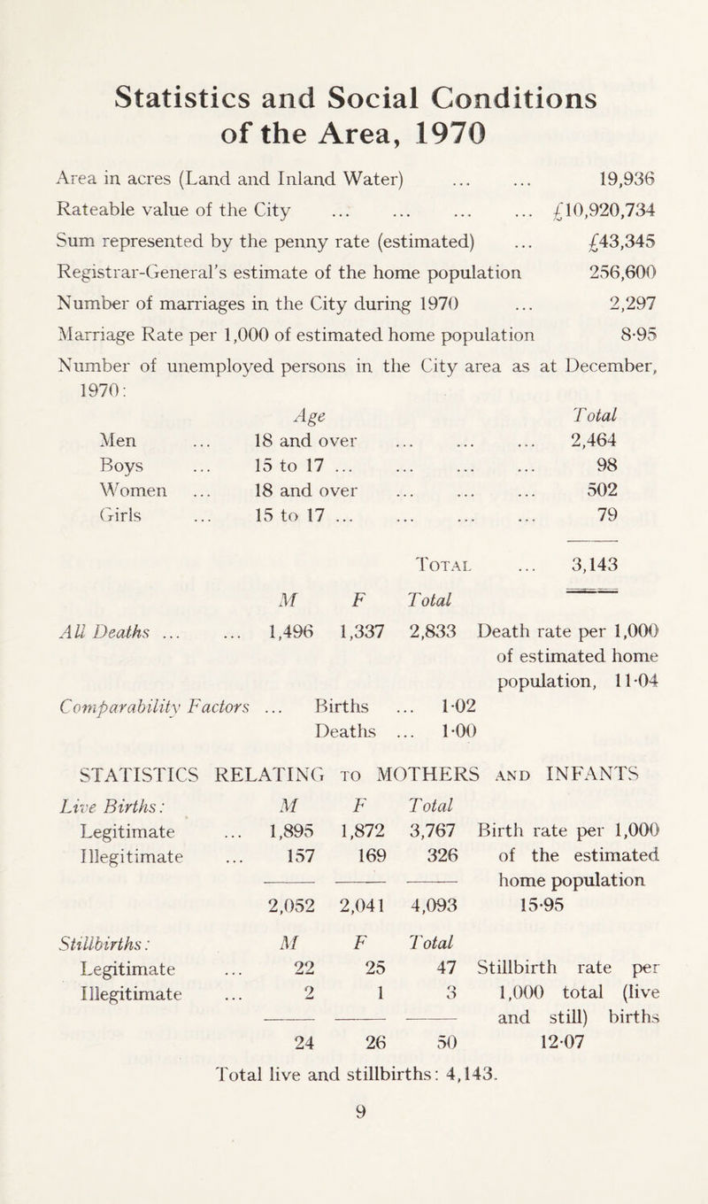 Statistics and Social Conditions of the Area, 1970 Area in. acres (Land and Inland Water) ... ... 19,936 Rateable value of the City ... ... ... ... £10,920,734 Sum represented by the penny rate (estimated) ... £43,345 Registrar-General’s estimate of the home population 256,600 Number of marriages in the City during 1970 ... 2,297 Marriage Rate per 1,000 of estimated home population 8-95 Number of unemployed persons in the City area as at December, Age Total Men 18 and over . 2,464 Boys 15 to 17 ... 98 Women 18 and over . 502 Girls 15 to 17 ... 79 Total ... 3,143 M F Total Deaths ... ... 1,496 1,337 2,833 Death rate per 1,000' of estimated home population, 11*04 Comparability Factors ... Births ... 1*02 Deaths ... 1 *00 STATISTICS RELATING to MOTHERS and INFANTS Live Births: M F T otal Legitimate 1,895 1,872 3,767 Birth rate per 1,000 Illegitimate 157 169 326 of the estimated — home population 2,052 2,041 4,093 15*95 Stillbirths: M F Total Legitimate 22 25 47 Stillbirth rate per Illegitimate 2 1 o O 1,000 total (live — — and still) births 24 26 50 12*07 Total live and stillbirths: 4,143.