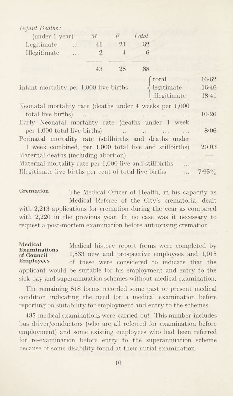 Infant Deaths: (under 1 year) Legitimate Illegitimate f FT otal 41 21 62 2 4 6 43 25 Infant mortality per 1,000 live births 68 f total sj legitimate (^illegitimate Neonatal mortality rate (deaths under 4 weeks per 1,000 total live births) Early Neonatal mortality rate (deaths under 1 week per 1,000 total live births) Perinatal mortality rate (stillbirths and deaths under 1 week combined, per 1,000 total live and stillbirths) Maternal deaths (including abortion) Maternal mortality rate per 1,000 live and stillbirths Illegitimate live births per cent of total live births 16*62 16*46 18*41 10*26 8*06 20*03 7 *95 07 o Cremation The Medical Officer of Health, in his capacity as Medical Referee of the City's crematoria, dealt with 2,213 applications for cremation during the year as compared with 2,220 in the previous year. In no case was it necessary to request a post-mortem examination before authorising cremation. Medical history report forms were completed by 1,533 new and prospective employees and 1,015 of these were considered to indicate that the applicant would be suitable for his employment and entry to the sick pay and superannuation schemes without medical examination. The remaining 518 forms recorded some past or present medical condition indicating the need for a medical examination before reporting on suitability for employment and entry to the schemes. 435 medical examinations were carried out. This number includes bus driver/conductors (who are all referred for examination before employment) and some existing employees who had been referred for re-examination before entry to the superannuation scheme because of some disability found at their initial examination. Medical Examinations of Council Employees