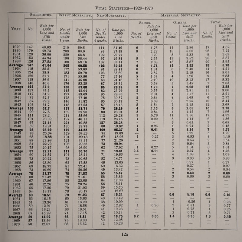 Vital Statistics—1929-1970 Stillbirths. Infant Mortality. Neo-Mortality. Maternal Mortality ! Sepsis. Others. Total. Rate per Rate per Rate per Rate per \ EAR. No. 1,000 No. of Rate per No. of Rate per 1,000 1,000 1,000 Live and Deaths 1,000 Deaths 1,000 No. of Live and No. of Live and No. of Live and Still under Live under Live Deaths. Still Deaths. Still Deaths. Still Births. 1 year. Births. 4 weeks. Births. Births. Births. Births. 1929 147 40.03 210 59.5 Ill 31.49 6 1.76 11 2.86 17 4.62 1930 179 49.73 208 60.0 93 27.19 8 2.22 18 5.00 26 7.22 1931 128 36 00 229 66.8 102 29.77 1 0.29 8 2.33 9 2.62 1932 153 44.94 190 58.44 97 29.84 8 2.35 12 3.52 20 5.87 1933 126 37.53 188 58.16 107 33.11 7 2.08 13 3.87 20 5.95 Average 147 41.64 205 80.58 102 30.28 6 1.74 12 3.52 18 5.26 1934 118 35.5 172 53.69 91 28.41 6 1.81 8 2.40 14 4.21 1935 124 38.8 183 59.70 103 33.60 9 2.82 7 2.19 16 5.01 1936 120 37.7 171 55.86 77 25.16 5 1.57 4 1.26 9 2 83 1937 118 36.9 141 45.88 66 21.48 7 2.19 10 3.13 17 5.32 1938 140 40.6 176 53.25 87 26.32 2 0.58 5 1.45 / 2 03 Average 124 37.9 168 53.68 85 26.99 6 1.79 7 2.08 12 3.88 1939 127 35.5 145 42.04 82 23.79 2 0.55 9 2.51 11 3.06 1940 117 34.2 197 59.69 95 28.83 7 2.04 4 1.17 11 3.21 1941 82 32.3 178 77.49 75 30.57 2 0.84 4 1.68 6 2.52 1942 87 29.9 146 51.82 85 30.17 2 0.69 8 2.75 10 3.44 1943 103 31.7 118 37.53 57 18.13 5 1.54 7 2.15 12 3.69 Average 103 32.7 157 53.71 79 26.29 4 1.13 6 2.05 10 3.18 1944 99 27.6 139 39.98 80 23.01 3 0.84 4 1.12 7 1.96 1945 111 28.2 214 55.96 112 29.28 3 0.76 14 3.56 17 4.32 1946 101 23.09 197 46.11 113 26.45 1 0.22 5 1.14 6 1.36 1947 97 21.14 224 49.88 127 28.28 — — 3 0.65 3 0.65 1948 82 19.91 120 29.73 80 19.82 1 0.24 1 0.24 2 0.48 Average 98 23.99 179 44.33 102 25.37 2 0.41 5 1.34 7 1.75 1949 93 25.34 129 34.23 75 19.89 — — 5 1.29 5 1.29 1950 68 18.88 104 29.43 67 18.96 1 0.27 3 0.83 4 1.10 1951 89 23.98 121 33.41 77 21.26 — — 2 0.54 2 0.54 1952 81 22.70 103 29.53 73 20.94 — — 3 0.84 3 0.84 1953 75 20.17 98 26.90 62 17.02 1 0.27 5 1.34 6 1.61 Average 82 22.21 in 30.70 71 19.61 0.4 0.11 3 0.97 4 1.08 1954 90 24.52 101 28.21 71 19.83 — — 4 1.09 4 1.09 1955 73 20.22 73 20.65 52 14.71 — — 3 0.83 3 0.83 1956 86 23.80 62 17.58 46 13.05 — — 1 0.27 1 0.27 1957 69 18.73 81 22.41 59 16.32 — — 1 0.27 1 0.27 1958 73 19.60 74 20.26 49 13.42 — 2 0.54 2 0.54 Average 78 21.37 78 21.82 55 15.47 — — 2 0.60 2 0.60 1959 80 21.42 79 21.61 58 15.86 — — 3 0.80 3 0.80 1960 67 17.86 85 23.08 64 17.38 — — — — — — 1961 46 12.26 75 20.24 56 15.11 — — — — — — 1962 66 17.26 79 21.03 59 15.70 — — — — — — 1963 54 13.77 78 20.17 49 12.67 — — — — _____ Average 63 16.51 79 21.23 57 15.34 — —, 0.6 0.16 0.6 0.16 1964 63 16.15 60 15.63 40 10.42 — — — — — 1965 51 13.36 61 16.20 38 10.09 — — 1 0.26 1 0.26 1966 50 12.91 71 18.58 49 12.82 1 0.26 2 0.51 3 0.77 1967 66 16.24 66 16.51 41 10.26 — — 1 0.25 1 0.25 1968 67 15.92 71 17.15 42 10.14 — — 3 0.71 3 0.71 Average 59 14.92 66 16.81 42 10.75 0.2 0.05 1.4 0.35 1.6 0.40 1969 57 13.56 75 18.08 50 12.05 — — — — — — 1970 50 : 12.07 68 16.62 42 10.26  12a