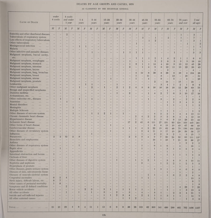 DEATHS BY AGE GROUPS AND CAUSES, 1970 AS CLASSIFIED BY THE REGISTRAR GENERAL Cause of Death un 4 zv der eeks 4 w and i y eeks mder ear 1-4 years 5-14 years 15-24 years 25-34 years 35-44 years 45-54 years 55-64 years 65-74 years 75 years and over Total all ages M F M F M F M F M F M F M F M F M F M F M F M F Enteritis and other diarrhoeal diseases __ 2 1 3 Tuberculosis of respiratory system — — — — — — — _ _ _ _. __ _ 3 _ 1 _ 2 _ 1 _ 7 Late effects of respiratory tuberculosis 1 2 _ . _ 1 _ 3 1 Other tuberculosis ... — — — — _ _ _ _ _ __ _ _ 1 _ _ _ 1 2 Meningococcal infection . — — — _ 1 1 - 1 1 Malaria . — — — — _ _ _ _ _ _ _ _ _ 1 _ _ i 1 Other infective and parasitic diseases Malignant neoplasm, buccal cavity, — — — — - - 1 - - - - 1 1 1 1 - - - — 1 3 3 etc. . - - — - — — — — — — — — — 1 1 1 2 1 4 2 1 1 8 6 Malignant neoplasm, oesophagus ... - — — - — *- — — — — — — 1 — 1 — 5 2 8 3 3 5 18 10 Malignant neoplasm, stomach 1 2 1 1 14 4 16 9 13 12 45 28 Malignant neoplasm, intestine 2 — 1 4 5 6 12 11 13 22 33 43 Malignant neoplasm, larynx — — — — — — — — — — — — — — _ — 1 _ 3 _ _ _ 4 _ Malignant neoplasm, lung, bronchus 4 12 6 38 8 38 6 16 4 104 28 Malignant neoplasm, breast — — — — — — — — — — — — — 1 — 11 — 8 _ 13 18 51 Malignant neoplasm, uterus — — — — — — — — — 1 — — — 1 — 4 — 8 _ 5 _ 4 __ 23 Malignant neoplasm, prostate - — - — — — — — — — — — — — — — 2 — 14 _ 15 _ 31 _ Leukaemia — - - - — 1 1 — — — 1 — — — — — — 3 4 1 2 1 8 6 Other malignant neoplasm - — - - 1 — 2 — 1 — 2 1 2 4 9 8 16 16 18 18 12 28 1 63 75 Benign and unspecified neoplasms 1 — 1 1 2 1 Diabetes mellitus — - - - - — — — - — 1 — 2 — — 1 4 2 7 6 3 10 17 19 Avitaminoses, etc. ... — — — — — — — — — — — — — — — _ — _ _ _ _ 1 1 Other endocrine etc., diseases — 1 — — 1 — 1 — — — — — — — — 1 _ 3 _ 2 2 2 9 Anaemias — — 1 1 1 3 4| 5 5 Mental disorders — — - — — — — — — — — — — — — — — _ 1 1 _ 1 1 2 Meningitis . - - - 1 l\ Multiple Sclerosis — - - - - - - - - — - — - - - — — 1 1 1 — 1 2 Other diseases of nervous system - - — 1 - - 1 1 2 1 — 1 - - - — 4 2 2 1 4 4 13 11 Chronic rheumatic heart disease ... 2 4 2 2 3 2 8 4 4 12 19 Hypertensive disease 1 1 - 3 5 6 8 13 28 23 42 Ischaemic heart disease 17 2 42 6 111 27 151 83 124 163 445 281 Other forms of heart disease - - - - - - - - - 1 - - - — - 1 6 6 15 10 45 67 66 85 Cerebrovascular disease 1 1 1 4 2 22 15 62 48 75 156 164 223 Other diseases of circulatory system - - - - - - - - - 1 - - - - 2 4 11 3 17 10 28 59 ! 58 77 Influenza — - - - - - 1 - - — - - - - 1 — 3 2 9 2 1 3 15 7 Pneumonia 2 2 12 2 3 — — - - - — - 2 3 5 4 9 7 26 24 52 95 111 137 Bronchitis and emphysema 1 — 19 1 45 7 21 19 86 27 Asthma — - - - - — - - - - - - - - - — 1 — — — 1 2 2 2 Other diseases of respiratory system — — - - 1 - - - - - - - - - 1 — 6 1 6 — 4 18 1 Peptic ulcer ... - 1 1 — 1 — 3 1 4 2 9 4 Appendicitis ... — - - - - - - - - - - - - - - — - — 1 — i — — 1 _ Intestinal obstruction and hernia ... 1 — 1 — 1 1 1 1 4 2 Cirrhosis of liver - - - - - - - - - - - - — — — — 1 — — _ _ _ j 1 Other diseases of digestive system 1 1 - - 1 1 2 1 — 3 4 3 4 10 11 Nephritis and nephrosis 2 - _ 1 2 2 1 2 5 5 Hyperplasia of prostate — - - - — - - - - - - - — - - - - — — — 1 1 __ Other diseases, genito-urinary system - 1 3 1 — 4 6 6 9 Diseases of skin, subcutaneous tissue — — 1 _ 1 2 Diseases of musculo-skeletal system 1 1 — 1 6 2 2 4 9 Congenital anomalies 8 2 4 - ! 1 1 - — — — — — 13 3 Birth injury, difficult labour, etc. ... 8 7 _ _ 8 7 Other causes of perinatal mortality 1 8 — — _ _ 1 8 Symptoms and ill defined conditions - — 2 - - — — — - — — — - - - - - — 1 — 4 22 7 22 Motor vehicle accidents ... ... — - — - - 2 3 - 5 1 — 1 1 1 1 — 1 — 1 _ 1 3 13 8 All other accidents ... ... ... — — 1 — 1 - 1 — 3 — 2 - 3 - 4 — 4 1 — 2 2 4 21 7 Suicide and self-inflicted injuries ... - - - - — — - 1 1 2 3 4 - 2 1 1 1 3 1 1 14 7 All other external causes — — — — — — — 1 — — 1 1 2 — - 1 1 — 1 - 1 3 6 Total.1 21 21 22 4 8 4 11 1 13 6 9 9 38 28 103 62 300 141 489 299 482 762 1496 1337 12b