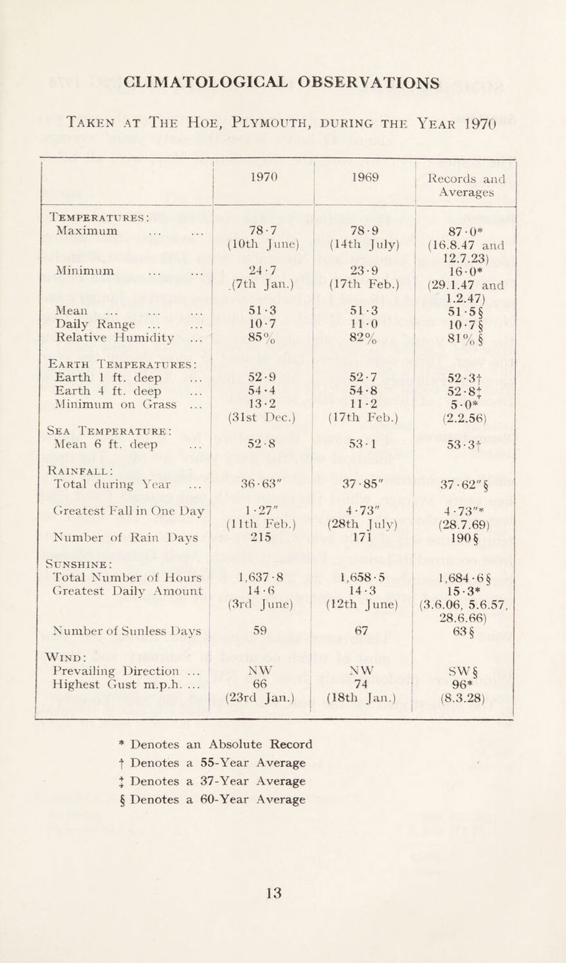 CLIMATOLOGICAL OBSERVATIONS Taken at The Hoe, Plymouth, during the Year 1970 i 1970 | 1969 Records and Averages Temperatures : Maximum 78-7 78-9 87 -0* (10th June) (14th July) (16.8.47 and Minimum 24-7 23-9 12.7.23) 16-0* .(7th Jan.) (17th Feb.) (29.1.47 and Mean 51-3 51-3 1.2.47) 51 -5§ Daily Range ... 10-7 11-0 10 -7 § Relative Humidity 85% 82% 81% § Earth Temperatures: Earth 1 ft. deep 52-9 52-7 52-3f Earth 4 ft. deep 54-4 54-8 52-8+ Minimum on Grass ... 13-2 11-2 5-0* (31st Dec.) (17th Feb.) (2.2.56) Sea Temperature: Mean 6 ft. deep 52-8 53-1 53-3f Rainfall: Total during Year 36-63 37-85 37•62§ Greatest Fall in One Day 1 -27 4-73 4•73* (11th Feb.) (28th July) (28.7.69) Number of Rain Davs J 215 171 190 § Sunshine : Total Number of Hours 1,637-8 1,658 • 5 1,684 - 6§ Greatest Daily Amount 14-6 14-3 15-3* (3rd June) (12th June) (3.6.06, 5.6.57, Number of Sunless Days 59 67 28.6.66) 63 § Wind : Prevailing Direction ... NW NW SW§ Highest Gust m.p.h. ... 66 74 96* | (23rd Jan.) j (18th Jan.) (8.3.28) * Denotes f Denotes l Denotes § Denotes an Absolute Record a 55-Year Average a 37-Year Average a 60-Year Average