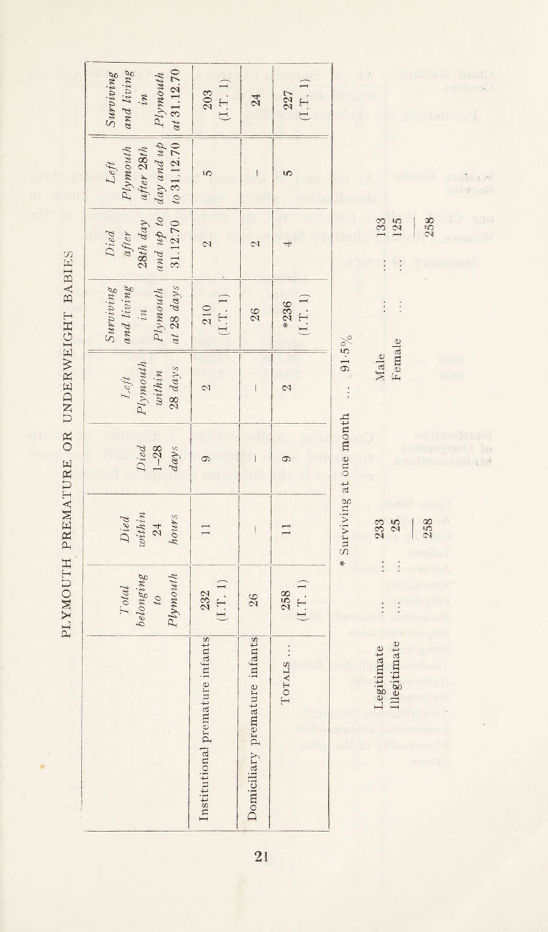 PLYMOUTH PREMATURE OR UNDERWEIGHT BABIES *S | *S - ^ £ s g §2 s Z; ^ CO °< -8 CO O CM ^ CM ^ I §5 1 E2 ^ >s ^ 0, « L <S rS O ^3 -k* <s -S o v £3 ■§-<t>- £3 Q 00 CM s CM 3 CO lO CM ^0 £ £ •S g •§ - 3 £3 '-O CS <o rN » « O ^3 § oo ?S CM £ Oh CM CM cd CM Died 1-28 days <33 1 Died within 24 hours - 1 l T“H « © •ac £ *ao £ o -~-^i <» ►© £ o .§> 0, CM co ut CM H CO C d 43 d B <v d C O to c <X> CM co +-> C p3 43 !-. 3 +-> d 6 0) u p, to u d o • r-« 6 o C CM C_ CM ~. lO CD CO • CM H * lC 00 . 1C C— CM H CO <1 H O H \° O ' 1/3 »—■« <T; C o <u 3 o 3-J ccS CuO r-* C/2 * CO uo CO CM 1) Ji 1 £ s 03 4-* 03 s 43 -t-> oJ •rc two CuD dj 43 4* 30 KO CM | > CO WS f 30 > CO CM i W0 1 U CM I CM