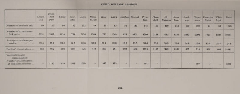 CHILD WELFARE SESSIONS Crown- hill Devon- port Park Efford Erne- settle Ham Honic- knowle Hooe Laira Leigham Peverell Plym- pton Plym- stock St. Budeaux Seven Trees South¬ way Stone- house Tamer ton Foliot Whit- leigh Totals Number of sessions held 69 113 50 52 102 49 23 53 52 153 145 157 110 244 100 100 24 52 1648 Number of attendances 0-5 years 2031 2837 1129 754 2126 1389 730 1049 879 3601 4780 3148 4282 5233 2482 2292 1023 1129 40894 Average attendance per session 29-4 25-1 22-6 14-5 20-8 28-3 31-7 19-8 16-9 23-5 330 20-1 38-9 21-4 24-8 22-9 42-6 21-7 24-8 Doctors’ consultations ... 866 962 408 390 976 440 350 284 303 1462 1174 1185 1445 2151 807 714 361 403 14681 Vaccination and Immunisation: Number of attendances at combined sessions ... - 1152 649 341 1019 - 355 493 - - 991 - - - - 997 - 5997