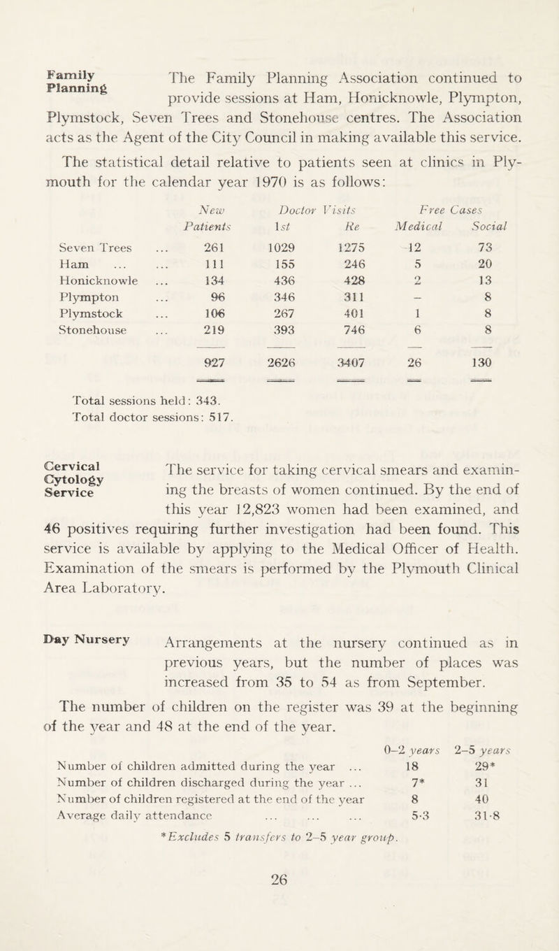 family The Family Planning Association continued to Planning J D provide sessions at Ham, Honicknowle, Plympton, Plymstock, Seven Trees and Stonehonse centres. The Association acts as the Agent of the City Council in making available this service. The statistical detail relative to patients seen at clinics in Ply¬ mouth for the calendar year 1970 is as follows: New Doctor Visits Free Cases Patients 1 st Re Medical Social Seven Trees 261 1029 1275 12 73 H am 111 155 246 5 20 Honicknowle 134 436 428 2 13 Plympton 96 346 311 — 8 Plymstock 106 267 401 1 8 Stonehouse 219 393 746 6 8 927 2626 3407 26 130 Total sessions held : 343. Total doctor sessions: 517. Cervical Cytology Service The service for taking cervical smears and examin¬ ing the breasts of women continued. By the end of this year 12,823 women had been examined, and positives requiring further investigation had been found. This service is available by applying to the Medical Officer of Health. Examination of the smears is performed by the Plymouth Clinical Area Laboratory. B*y Nursery Arrangements at the nursery continued as in previous years, but the number of places w'as increased from 35 to 54 as from September. The number of children on the register was 39 at the beginning of the year and 48 at the end of the year. 0—2 years 2—5 year. Number of children admitted during the year 18 29* Number of children discharged during the year ... 7* 31 Number of children registered at the end of the year 8 40 Average daily attendance 5-3 31-8 * Excludes 5 transfers to 2—5 year group.