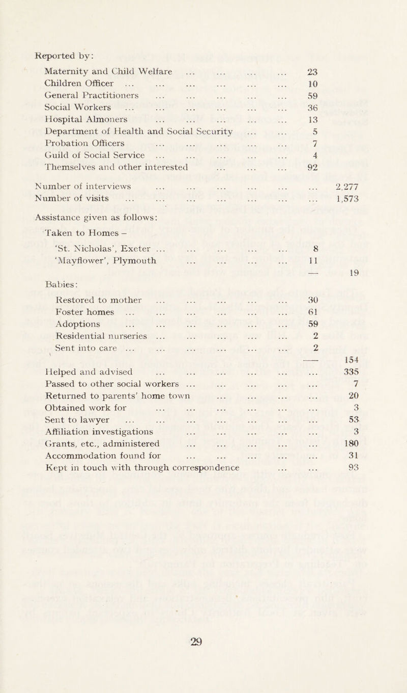 Reported by: Maternity and Child Welfare Children Officer General Practitioners Social Workers Hospital Almoners Department of Health and Social Security Probation Officers Guild of Social Service Themselves and other interested Number of interviews Number of visits Assistance given as follows: Taken to Homes - ‘St. Nicholas’, Exeter ... ‘Mayflower’, Plymouth Babies: Restored to mother Foster homes Adoptions Residential nurseries ... Sent into care ... \ Helped and advised Passed to other social workers ... Returned to parents’ home town Obtained work for Sent to lawyer Affiliation investigations Grants, etc., administered Accommodation found for Kept in touch with through correspondence 23 10 59 36 13 5 7 4 92 2,277 1,573 8 11 30 61 59 2 2 154 335 7 20 3 53 3 180 31 93