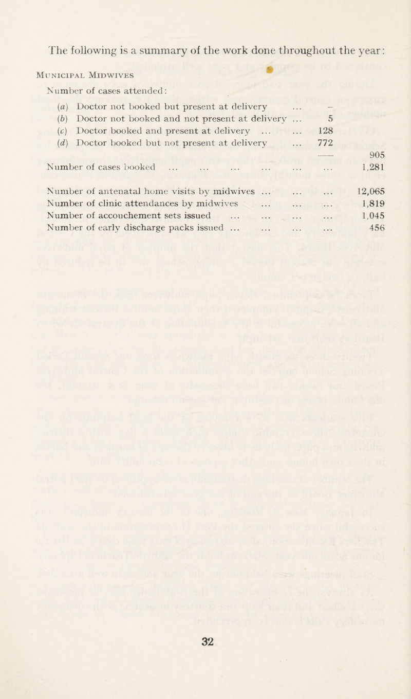 The following is a summary of the work done throughout the year: Municipal Midwives Number of cases attended: (a) Doctor not booked but present at delivery (b) Doctor not booked and not present at delivery (c) Doctor booked and present at delivery (d) Doctor booked but not present at delivery 5 128 772 905 Number of cases booked ... 1,281 Number of antenatal home visits by midwives ... 12,065 Number of clinic attendances by midwives ... ... 1,819 Number of accouchement sets issued ... ... 1,045 Number of early discharge packs issued ... ... ... 456