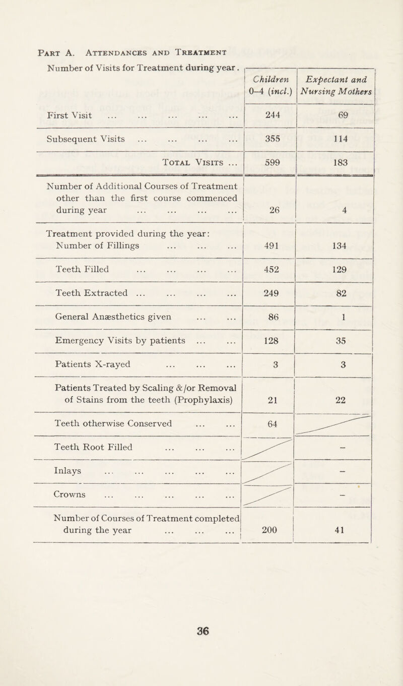 Part A. Attendances and Treatment Number of Visits for Treatment during year. Children 0-4 (incl.) Expectant and Nursing Mothers First Visit 244 69 Subsequent Visits 355 114 Total Visits ... 599 183 Number of Additional Courses of Treatment other than the first course commenced during year 26 4 Treatment provided during the year: Number of Fillings 491 134 Teeth Filled 452 129 Teeth Extracted ... 249 82 General Anaesthetics given 86 1 Emergency Visits by patients 128 35 I Patients X-rayed 3 3 Patients Treated by Scaling &/or Removal of Stains from the teeth (Prophylaxis) 21 22 Teeth otherwise Conserved 64 Teeth Root Filled — Inlays — Crowns — Number of Courses of Treatment completed during the year I 200 41