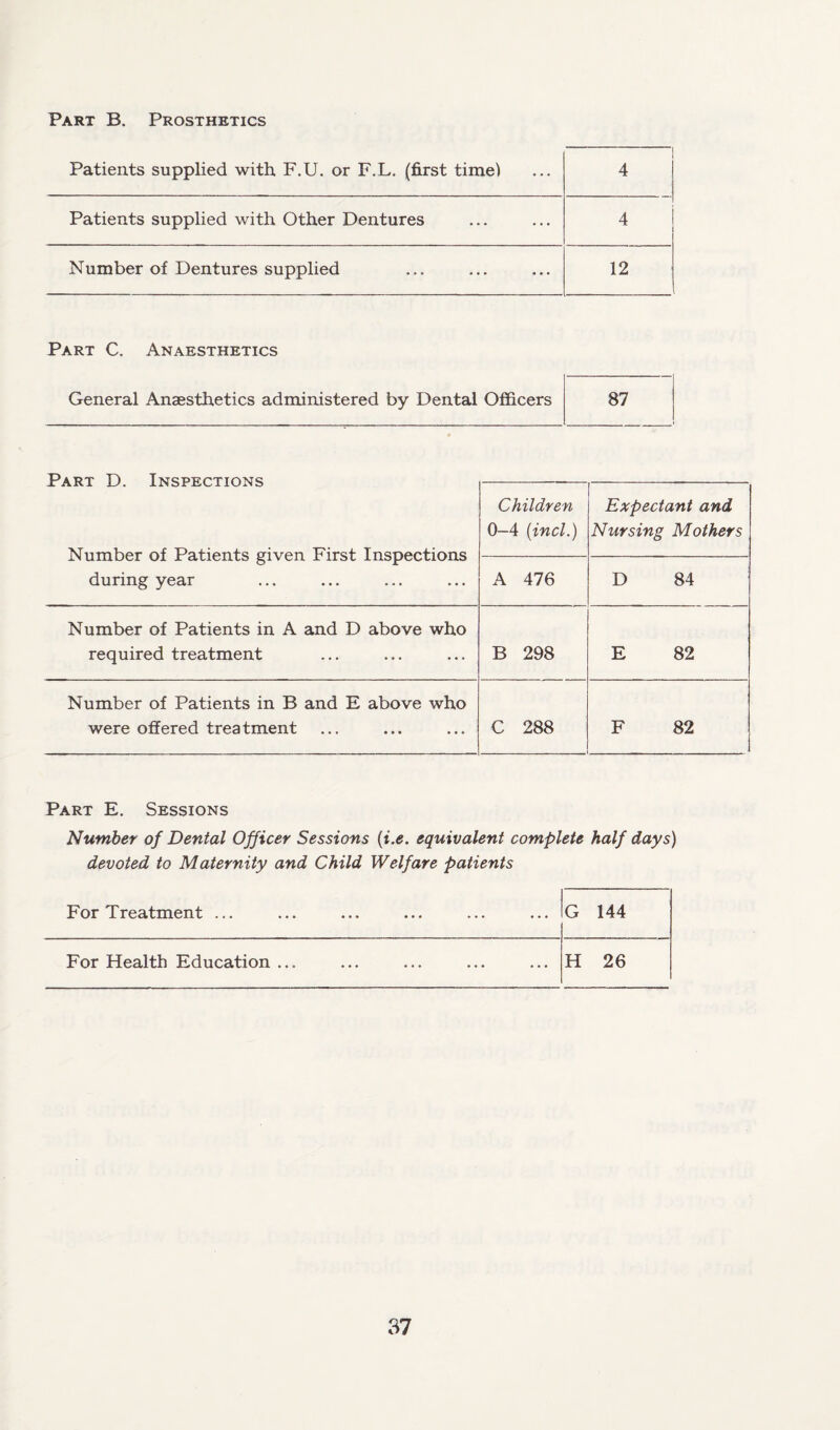 Part B. Prosthetics Patients supplied with F.U. or F.L. (first time) 4 Patients supplied with Other Dentures 4 Number of Dentures supplied 12 Part C. Anaesthetics General Anaesthetics administered by Dental Officers 87 Part D. Inspections Number of Patients given First Inspections during year Children 0-4 (incl.) Expectant and Nursing Mothers A 476 D 84 Number of Patients in A and D above who required treatment B 298 E 82 Number of Patients in B and E above who were offered treatment C 288 F 82 Part E. Sessions Number of Dental Officer Sessions (i.e. equivalent complete half days) devoted to Maternity and Child Welfare patients For Treatment ... G 144 For Health Education ... H 26