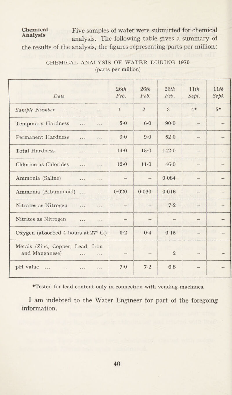 Chemical Analysis Five samples of water were submitted for chemical analysis. The following table gives a summary of the results of the analysis, the figures representing parts per million: CHEMICAL ANALYSIS OF WATER DURING 1970 (parts per million) Date 2 6th Feb. 2 6th Feb. 2 6th Feb. 11 th Sept. nth Sept. Sample Number 1 2 3 4* 5* Temporary Llardness 50 6-0 90-0 — — Permanent Hardness 90 9-0 52-0 — — Total Hardness 14-0 15-0 142-0 — — Chlorine as Chlorides 12-0 11-0 46-0 — — Ammonia (Saline) — — 0-084 — — Ammonia (Albuminoid) ... 0-020 0-030 0-016 — — Nitrates as Nitrogen — — 7-2 — — Nitrites as Nitrogen — — — — — Oxygen (absorbed 4 hours at 27° C.) 0-2 0-4 0-15 — — Metals (Zinc, Copper, Lead, Iron and Manganese) — — 2 — — pH value ... 7-0 7-2 6-8 — — ♦Tested for lead content only in connection with vending machines. I am indebted to the Water Engineer for part of the foregoing information.