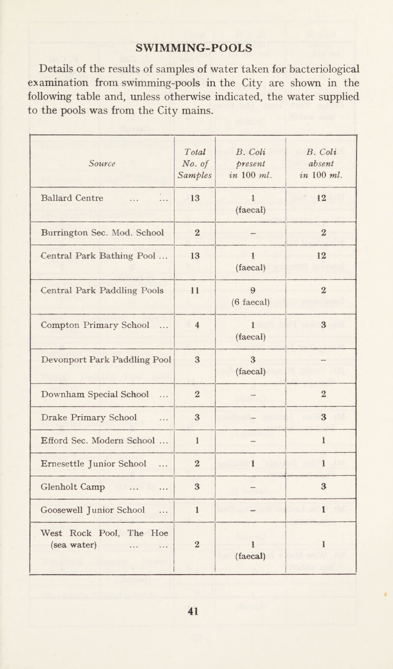 SWIMMING-POOLS Details of the results of samples of water taken for bacteriological examination from swimming-pools in the City are shown in the following table and, unless otherwise indicated, the water supplied to the pools was from the City mains. Source Total No. of Samples B. Coli present in 100 ml. B. Coli absent in 100 ml. Ballard Centre 13 1 (faecal) 12 Burrington Sec. Mod. School 2 — 2 Central Park Bathing Pool ... 13 1 (faecal) 12 Central Park Paddling Pools 11 9 (6 faecal) 2 Compton Primary School ... 4 1 (faecal) 3 Devonport Park Paddling Pool 3 3 (faecal) — Downham Special School 2 - 2 Drake Primary School 3 — 3 Efford Sec. Modern School ... 1 — 1 Emesettle J unior School 2 1 1 Glenholt Camp 3 — 3 Goosewell Junior School 1 — 1 West Rock Pool, The Hoe (sea water) 2 1 (faecal) 1