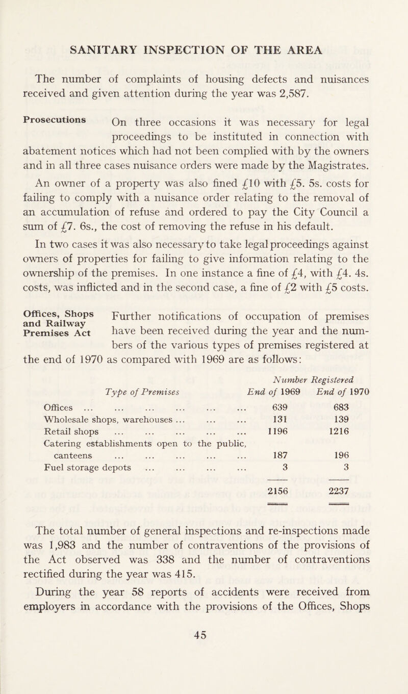 SANITARY INSPECTION OF THE AREA The number of complaints of housing defects and nuisances received and given attention during the year was 2,587. Prosecutions Qn three occasions it was necessary for legal proceedings to be instituted in connection with abatement notices which had not been complied with by the owners and in all three cases nuisance orders were made by the Magistrates. An owner of a property was also fined £10 with £5. 5s. costs for failing to comply with a nuisance order relating to the removal of an accumulation of refuse and ordered to pay the City Council a sum of £7. 6s., the cost of removing the refuse in his default. In two cases it was also necessary to take legal proceedings against owners of properties for failing to give information relating to the ownership of the premises. In one instance a fine of £4, with £4. 4s. costs, was inflicted and in the second case, a fine of £2 with £5 costs. Offices, Shops Further notifications of occupation of premises and Railway ... Premises Act have been received during the year and the num¬ bers of the various types of premises registered at the end of 1970 as compared with 1969 are as follows: Number Registered Type of Premises End of 1969 End of 1970 Offices 639 683 Wholesale shops, warehouses ... 131 139 Retail shops 1196 1216 Catering establishments open to the public, canteens 187 196 Fuel storage depots 3 3 2156 2237 The total number of general inspections and re-inspections made was 1,983 and the number of contraventions of the provisions of the Act observed was 338 and the number of contraventions rectified during the year was 415. During the year 58 reports of accidents were received from employers in accordance with the provisions of the Offices, Shops