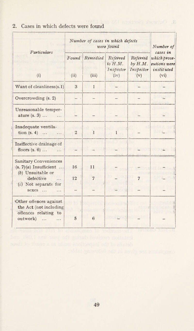 2. Cases in which defects were found Particulars (i) Number of cases in which defects were found 1 i 1 I Number of cases in which prose¬ cutions were instit uted (vi) Found (ii) Remedied (iii) Referred to H.M. Inspector (iv) Referred by H.M. Inspector (v) Want of cleanliness (s.l) 3 1 — — — Overcrowding (s. 2) — ■ — — — — Unreasonable temper- ature (s. 3) ... — — — — — Inadequate ventila¬ tion (s. 4) ... 2 1 1 — ii is _ 1 Ineffective drainage of floors (s. 6) ... — — — — — Sanitary Conveniences i j (s. 7){a) Insufficient ... 16 11 — — ” i (b) Unsuitable or defective 12 7 7 1 i (c) Not separate for sexes ... — — — — Other offences against the Act (not including offences relating to outwork) 5 6 — V j: i t \