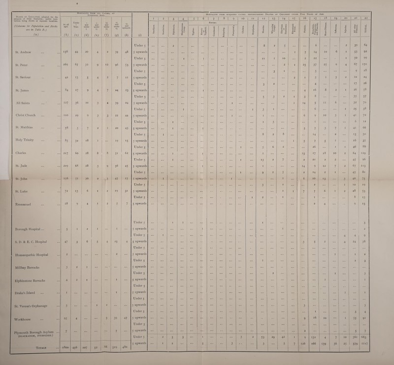 Namks of Locai itiks adopted for the purpose of these Statistics; public insti- tutions being shown as separate localities. (Columns for Population and Births are in Table B.) (a) Mortality prom all Causes, Subjoinkd Ages AT W Mortality from SUHJOINKl CAUSES. DISTINGUISHING DEATHS O Children under Five Years or Agk At all ages. (b) Under 1 Year. (c) 1 and under 5 (d) and under 15 (e) IS and under 25 (f) 25 and under iff) 65 and upwards. (h) 1 2 3 4 s r~ 6 1 7 1 8 1 9 IO I I I 2 13 14 15 16 '7 1 18 19 20 21 22 Smallpox. Scarlatina. l Diphtheria. Membranous Croup. Fevers. a | | w Measles. Whooping Cough. tt & V *fc 0 ® .a* a a . Rheumatic Fever. r a !e Js O. .JS 4 £ Ul M £ | I I Influenza. Injuries. JJ <G J < H O H Typhus. — Enteric ! or Typhoid. TJ V 3 a J Relapsing. i V fr V 3 a. Cholera Under 5 2 I 8 2 5 1 - 6 ... 2 39 64 St. Andrew i56 44 20 4 2 38 48 5 upwards ... ... ... ... ... ... ... ... ... ... ... 1 7 14 IO 6 1 53 92 Under 5 ... ... I 1 ... ... II 1 IO ... 2 22 ... 1 5° 99 St. Peter 269 67 32 9 12 96 53 5 upwards ... ... ... ... ... ... ... ••• ... ... ... 2 I 25 37 25 0 4 67 170 Under 5 ... ... ... ... ... ... ... ... 3 1 ... 5 ... ... ... 1 9 18 St. Saviour 42 13 5 4 2 7 11 5 upwards ... ... ... ... ... ... ... • ... ... 2 I I 3 2 IO 24 Under 5 ... ... ... ... ... ... ... 3 2 ... ... ... 4 ... ... ... 17 26 St. Janies 84 i7 ' 9 4 7 24 23 5 upwards ... ... I ... ... ... ... ... ... ... ... 4 l6 8 2 I 26 58 Under 5 ... ... ... ... ... ... ... ... ... ... 5 3 2 1 •7 O 8 35 57 All Saints 127 36 21 3 4 39 24 5 upwards ... ! ... ... ... I ... ... ... ... ... 1 14 5 11 6 ... 32 7° Under 5 ... ... I ... ... ... I 3 1 ... ... ... 6 ... ... I 25 38 ChristChurch 110 29 9 3 3 22 44 5 upwards ... ... ... ... 1 ... ... 1 ... ... 6 9 10 3 1 4' 72 Under 5 ... ... I ... ... ... ... I 3 ... ... ... 1 ... ... ... 6 12 St. Matthias 78 5 7 2 I 20 43 5 upwards ... ... I ... 1 ... ... ... ... ... 5 7 3 7 1 4i 66 Under 5 ... 1 ... ... ... 8 2 8 ... 14 ... 2 15 5° Holy Trinity 85 32 18 I 19 i5 5 upwards ... ... ... ... • ... ... ... ... 1 5 7 5 1 l6 35 Under 5 ... ... ... ... ... ... I ... 5 6 2 ... ... 26 ... I . 46 88 Charles 217 60 28 8 8 Si 62 5 upwards ... ... I ... 1 ... ... ... ... ... 1 ... ... ... 15 17 18 IO 2 64 129 Under 5 ... ... I ... ... ... I ... 13 2 7 2 21 2 2 ... 45 96 St. Jude 209 68 28 3 9 56 45 5 upwards ... • • 1 ... ... ... 1 ... 14 9 12 7 2 67 i*3 Under 5 ... ... ... ... ... ... ... ... I ... 9 2 5 ... 2 14 2 I ... 45 81 St. John 156 5i 30 2 r3 47 23 5 upwards ... I ... ... ... ... 1 ... ... 1 ... 6 1 IO J3 ... 3 4° 75 Under 5 ... ... ... ... ... ... 3 I ... ... 2 ... ... 1 ) 2 *9 St. Luke 72 13 6 I 2 19 3i 5 upwards ... ... ... ... I I 1 7 7 6 1 2 28 i 53 Under 5 ... ... ... ... ... ... I 2 I ... ... 1 ... 8 13 Emmanuel 28 9 4 I 2 s 7 5 upwards ... ... ... ... ... ... ... 2 4 ... ; 9 15 Under 5 I 1 I ... 1 “ 3 Borough Hospital ... 5 1 2 r 1 5 upwards ... ... ... ... I ... ... 1 ... ... 1 ... 2 Under 5 I ... ... ... ... ... ... ... j ... ... ... 4 4 I 9 S. D. & E. C. Hospital 47 3 6 5 4 25 4 5 upwards ... ... ... •• ... ... ... ... 3 5 2 ... 4 24 j 38 Under 5 ... ... ... • ! ... ... ... ... ... ... ... Homoeopathic Hospital 2 ... ... ... 2 ... 5 upwards ... ... ... ... ... ... ... ... 1 1 2 Under 5 ... ... ... ... ... ... ... 1 | ... ... ... ... 2 i 3 Millbay Barracks 3 2 1 ... ... ... ... 5 upwards ... ... ... ... ... ... ... ... 1 ... ... ... ... ... ... Under 5 ... ... ... ... ... 2 ... ... ... I ... ... 3 Elphinstone Barracks 4 2 I ... ... I ... 5 upwards ... ... ... ... ... 1 ... ... 1 Under 5 ... ... •• ... ... ... ... ... ... • • • • ... ... Drake’s Island 1 ... ... ... ... 1 5 upwards ... ... ... ... ... ... ... ... ... ... ... . ... ... ... 1 ... I Under 5 ... ... ... ... • • ... ... ... ... .. ... ... •• ... ... ... St. Teresa’s Orphanage 3 ... ... 1 2 ... 5 upwards ... ... ... ... ... ... ... 3 ... ... 3 Under 5 ... ... ... ... ... ... ... ... ... ... I ... ... 3 4 Workhouse 95 4 ... ... 5 39 47 5 upwards • •• ... ... ... • • ... •• ... 9 16 IO 1 55 91 Under 5 ... ... ... ... • • ... ... ... ... ... ... ... ... ... ... Plymouth Borough Asylum ... 7 ... ... ... ... 7 ... 5 upwards ... ... ... ... ... ... ... ... ... 2 ... ... 5 7 ■'(blackadon, ivybkidge.) Under 5 ... 2 5 3 1 ... 3 2 73 29 42 1 9 I31 4 7 IO 361 683 5 upwards ... I 2 ... ... 5 ... 3 • • ... 3 ... 5 7 126 166 139 56 25 579 1117 Totals ... 1800 456 227 52 66 5i9 480 — —