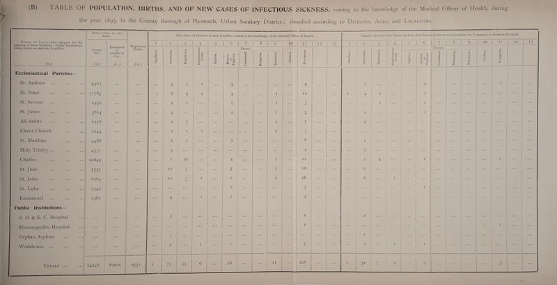 (B) TABLE OF POPULATION, BIRTHS, AND OF NEW CASES OF INFECTIOUS SICKNESS, coming to the knowledge of the Medical Officer of Health, during the year 1895, in the County Borough of Plymouth, Urban Sanitary District; classified according to Diseases, Ages, and Localities. Population at all Ages. New Cases of Sickness in each Locality, coming to the knowledge of the Medical Officer of Health. Number of such Cases Removed from their Home s in the seveial Localities for Treatment in Isolation Hospital. Names of Localities adopted for the purpose of these Statistics ; Public Institutions being shown as separate localities. Registered Births. I 2 3 4 5 6 7 8 9 1 10 11 12 1 13 1 2 1 3 r 4 5 6 1 8 |_9_ 1 I 1 12 13 Census 1895. (b) Estimated C/2 F evers. <s. Fevers. V. ’ (a) to middle of 1895. (<-'•) (d.) Smallpox, Scarlatina <v •g a Q Membranoi Croup. Typhus. >- *0 <D c M K-A w h Continued 1 Relapsing Puerperal Cholera. Erysipelas • Smallpox. Scarlatina Diphtheria Membranoi Croup. Typhus, Enteric or Typhoid. Continued be jf V * Puerperal Cholera. Erysipela l Ecclesiastical Parishes— 1 \ 1 1 St. Andrew 9363 ... • • • ... 4 5 I • • • 3 • • . • • ... ... 9 . . . . . . I 2 ... ... I St. JPeter ••• ... ... 11785 • • • ... I 6 4 1 4 I 12 - I 1 4 2 I ... ... ... • • • St. Saviour 245° ... • • • 2 1 * * * 1 I 3 ... ... 1 I ... ... ... ... St. James 5864 • ♦ • 4 ... ... 2 I 3 1 • • I ... ... . . . All Saints 6778 2 : 3 * * * ... I 7 2 ... ... ... ... ... ... ... • • - Christ Church 6244 • . . 2 1 I ... - ... 2 3 • • •• ... ... ... • • • ... St. Matthias 4488 6 3 * * ‘ 3 8 ... • • • 1 ... • • ... ... ... Holy Trinity ... 4351 ... 5 • • * 4 • 5 ... ... ... ... . . . Charles 10849 • * * • . . ... 6 10 * * * 4 I ... 11 • • • • • 1 4 ... 2 ... ... I St. Jude 7557 ... ... 17 3 ... * * * 5 2 16 ... 6 ... ... ... • • . St. John 6964 ... ... 10 3 1 ... 2 2 16 6 I •• St. Luke 3342 ... * * # • • • ... 2 3 . . . ... I •• • ... • * • • • • Emmanuel 1387 ... 4 I 1 • * • ... 4 ' ... ... ... Public Institutions— / S. D. & E. C. Hospital ... ... • • • • • • 2 ... ... • • • 1 ... 2 . . . ... ... Homoeopathic Hospital ... • • • • • • ... ... 1 • • • ... 1 • • • ... ... ... 1 Orphan Asylum ... • • • • • • 1 i ... * ‘ • ”■ ... ... . . . • • • • • • • • • . . . • * * 1 • • • ... ... .. • ... • • • • • • * • • • Workhouse ... ... • * * 2 ... I • • . 1 r • • • « • • ... ... 7 2 • • • I • * • 1 • • • • • * • • • • • • * * * Totals ... ____ i- 84248 89096 2551 I 73 33 6 ... 28 ... ... [ I ... 108 I 1 32 7 2 9 3 ...