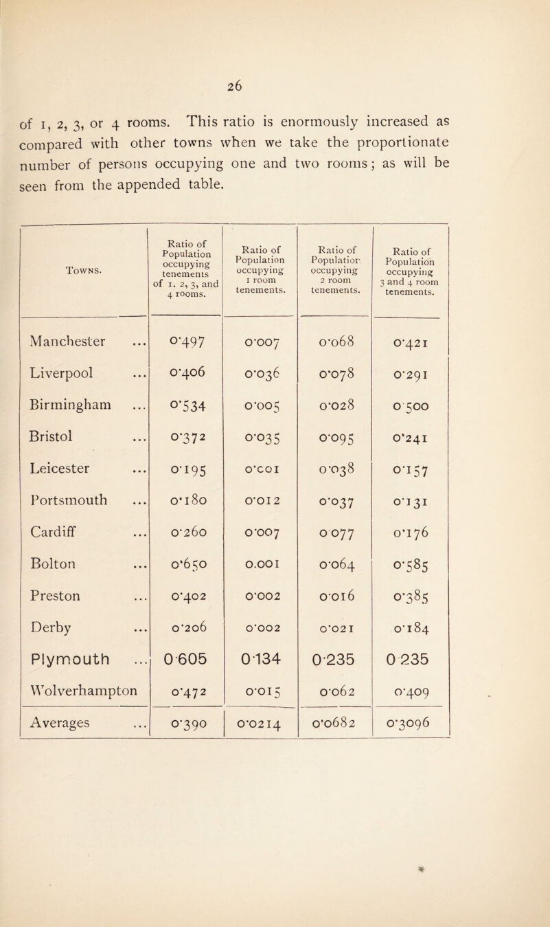 of 12, 3, or 4 rooms. This ratio is enormously increased as compared with other towns when we take the proportionate number of persons occupying one and two rooms; as will be seen from the appended table. Towns. Ratio of Population occupying tenements of i. 2, 3, and 4 rooms. Ratio of Population occupying 1 room tenements. Ratio of Population occupying 2 room tenements. Ratio of Population occupying 3 and 4 room tenements. Manchester 0-497 0-007 0-068 0-42I Liverpool 0-406 0*036 0*078 0-29I Birmingham °’534 O d 0 Cn 0-028 0 500 Bristol 0-372 0-035 0-095 0*241 Leicester 0-195 O'COI 0-038 o-i57 Portsmouth 0*180 0-012 0-037 °‘i 31 Cardiff 0-260 0-007 O 077 0*176 Bolton 0*650 0.001 0-064 0-585 Preston 0*402 0'002 o-oi6 0-385 Derby 0’2o6 0002 0*021 0-184 Plymouth 0605 0134 0235 0 235 Wolverhampton 0*472 0-015 0-062 C4O9 Averages 0-390 0*0214 0*0682 0-3096 *