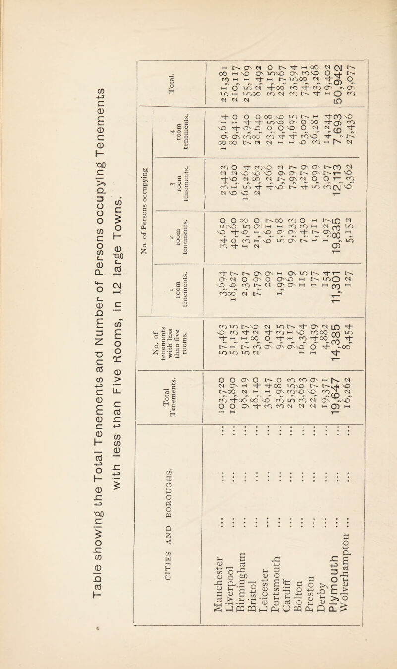 CD 4-3 C 0 0 C 0 f— ■OJD C a ZD O a o CO C o 0 c_ 0 Q_ «<- O c_ 0 JD E 3 ~o C cd 0 4-3 c 0 0 c 0 h- o F— 0 JZ 4-3 X5J0 c > o sz CD 0 r> cd H 0 c £ o h- 0 'QO c_ cd CM CD E o o a: 0 > c cd CD CD 0 Cd “ 1= 4-3 2 o H bfi _C ft 3 o o o C/3 c o C/3 Ih oj ft c £ s ■4 O O u m o o u C/3 tc o P o ft! O w p £ < in W H M U IN O' M o N t H CO M C\J N CO w no Ob ionO ON rObO O ft N row w ^f-wc n moo d O ft O 3-0 Cl tJ-00 CO i CO O ON m ft iooo co n con t h O co NON |_0 ct o O O oo bO CO N H ■^“CO'nO w ft •cf LObO on O co M*(T) co NO Tj-ONO O O bO O « N 0 M- C> Ob COOCT CO ”cf M rONO rf- - 1ft 00 OO N Cl CM ft ft -O O ft h- M co O Tf <OnO M in O O tft 00 CM <M CM nO nO bO Ch O' iN ON £ft 1— NO -fbO Cl OO Cl 1ft Ob Cl O O ■»— CO CO w■ 1-0 Tf tJ* nO tft cc, co CM ^ Cl NO NO Cl r_ O O GO o tft CO CO O lONO to On ft ft o CO NO —(- NO ft NO ON ON wh t O CO CO cf ft ft NO 1-0 Ob fft ft Cl ■< t—LO ^ 1 M fY-) to 7 ^co ~ -V I/O CD tft tft Ob On ft OMON on ci o on o Ob no w tft nOO CO tft CM QbONw ft coocT ci i-N t-T 'TT- LOO W 00 tft cm ft <u 4-> C/3 <u XS o c rt s _, aS ’o ^ o M CL P W cr-o o <13 > ft <v C/3 C/3 03 o 3 o £ V3 a o 4J 'p ft) c/3 ft ft ’■o <L» ■ ■ • r—< • r—< -ft-« CD (^> CTj O V—> ^ Jfflw jpUcqpQl 4-3 ZD o >b c JD C ft N 03 n o ■ft D, £ ci rC ft 03 > No. of tenements with less than five rooms. co i o tft no ci io t^> Ob ci i_q nO co rfi ci co H NO COOO rf\ 'O t P. P-00 O^'ct-ft^cO'cJ-CO^^ rh tft ft 1>- CO On CN On NO O -0O io io io ci ft ft m* CD O O On O o- O cocoONftf^ei Cl On ft xfi Tf- CO lONO t>- N- s4< NO S c 1ftCO Cl ft ft Ob CONO NO CO^ CM ft« CO M-OO OO NO CO IO co CM ON -NO H c O O Ob *t co co Cl CM Cl ft 0^ w H HH M i-