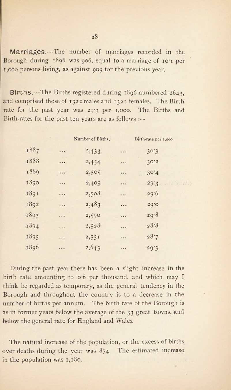 Marriages.—The number of marriages recorded in the Borough during 1896 was 906, equal to a marriage of io”i per 1,000 persons living, as against 909 for the previous year. Births.---The Births registered during 1896 numbered 2643, and comprised those of 1322 males and 1321 females. The Birth rate for the past year was 29*3 per 1,000. The Births and Birth-rates for the past ten years are as follows :- - Number of Births. Birth-rate per 1,000. 00 00 2,433 30-3 1888 2,454 30-2 1889 2,505 3°‘4 1890 2,405 29-3 hH 00 vO hH 2,508 29b 1892 2,483 29-0 1893 2,590 29b 1894 2,528 28b 1895 2,551 287 1896 ... 2,643 ... 29 3 During the past year there has been a slight increase in the birth rate amounting to 0'6 per thousand, and which may I think be regarded as temporary, as the general tendency in the Borough and throughout the country is to a decrease in the number of births per annum. The birth rate of the Borough is as in former years below the average of the 33 great towns, and below the general rate for England and Wales. The natural increase of the population, or the excess of births over deaths during the year was 874. The estimated increase in the population was 1,180.