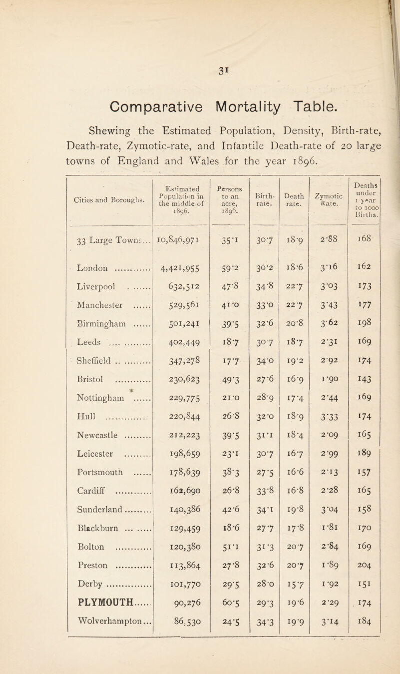 Comparative Mortality Table. Shewing the Estimated Population, Density, Birth-rate, Death-rate, Zymotic-rate, and Infantile Death-rate of 20 large towns of England and Wales for the year 1896. Cities and Boroughs. Estimated Population in the middle of 1896. Persons to an acre, 1896. Birth¬ rate. Death rate. Zymotic Rate. Deaths under 1 year to 1000 Births. 33 Large Towns... 10,846,971 35-i 30*7 18‘9 2-88 168 London .. 4,42L955 59’2 30*2 i8’6 3*i6 162 Liverpool .. 632,512 47-8 34*8 227 3*03 173 Manchester . 529,561 41 ’0 33*o 22 7 3*43 177 Birmingham . SOI,24i 39’5 32*6 20'8 3' 62 198 Leeds .. 402,449 187 3°7 i87 271 169 Sheffield . 347s278 177 34*o I9'2 292 174 Bristol .. 230,623 49*3 27-6 16‘9 1 ’90 143 * Nottingham . 229,775 21 -o 28-9 17-4 2*44 169 Hull . 220,844 26-8 32*o i8’9 3*33 174 Newcastle .. 212,223 39*5 31-1 18-4 2'og 165 Leicester . 198,659 23*1 307 167 2*99 189 Portsmouth . 178,639 38*3 27*5 16-6 2-13 157 Cardiff . 162,690 26-8 33*8 i6-8 2-28 165 Sunderland. 140,386 42‘6 34*1 19-8 3*°4 158 Blackburn . 129,459 18-6 277 17*8 i*8i 170 Bolton . 120,380 5i*i 3i*3 207 2-84 169 Preston . 113,864 27*8 32-6 207 1 ’89 204 Derby . 101,770 29'5 28 0 157 1 -92 151 PLYMOUTH. 90,276 C\ 0 Cri 29*3 19-6 2-29 . 174 Wolverhampton... 86,530 24*5 34*3 19-9 3*i4 184