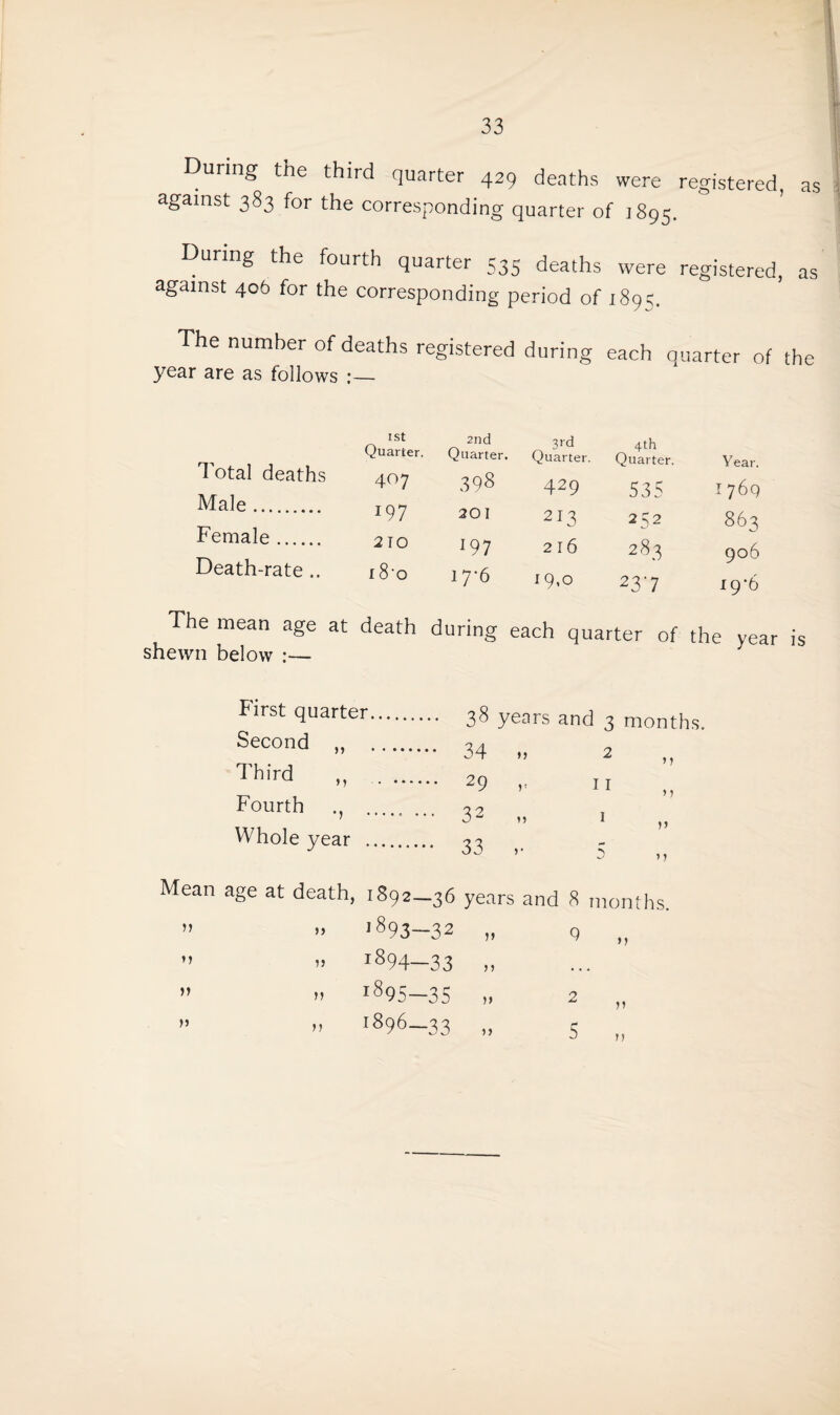 During the third quarter 429 deaths were registered, as against 383 for the corresponding quarter of 1895. During the fourth quarter 535 deaths were registered, as against 406 for the corresponding period of 1895. The number of deaths registered during each quarter of the year are as follows :— Total deaths Male. ISt Quarter. 2nd Quarter. 3rd Quarter. 4th Quarter. 4O7 197 398 201 429 213 535 232 1769 863 Female. 2 TO I97 2 16 283 906 Death-rate .. 18*0 1—i 19.0 237 ig‘6 The mean age at death during each quarter of the year is shewn below :— First quarter Second ,, Third „ Fourth . Whole year . 38 years and 3 months. 34 29 ,, 32 „ 33 2 11 1 >? » J Mean age at death, 1892—36 years ” ” 1893-32 „ ” » i894—33 „ ” » i895—35 „ >5 „ 1896—33 „ and 8 months. >» 2 5 n
