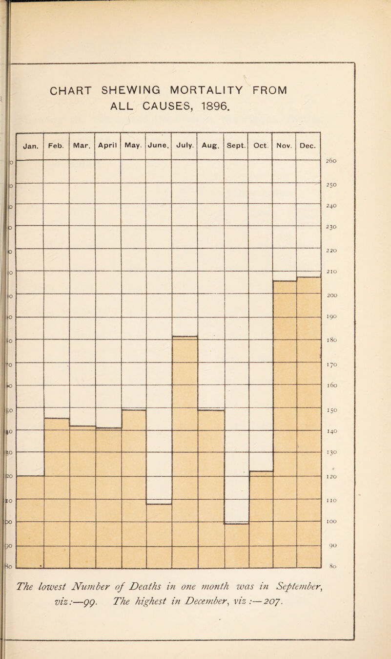 \ CHART SHEWING MORTALITY FROM ALL CAUSES, 1896. o 20 Jan. Feb. Mar. April May. June. July. Aug. Sept. Oct Nov. Dec. 260 250 240 230 220 210 200 190 180 170 160 150 140 130 120 110 100 90 80 The lowest Number of Deaths in one month was in September, viz:—gg. The highest in December, viz :—207.