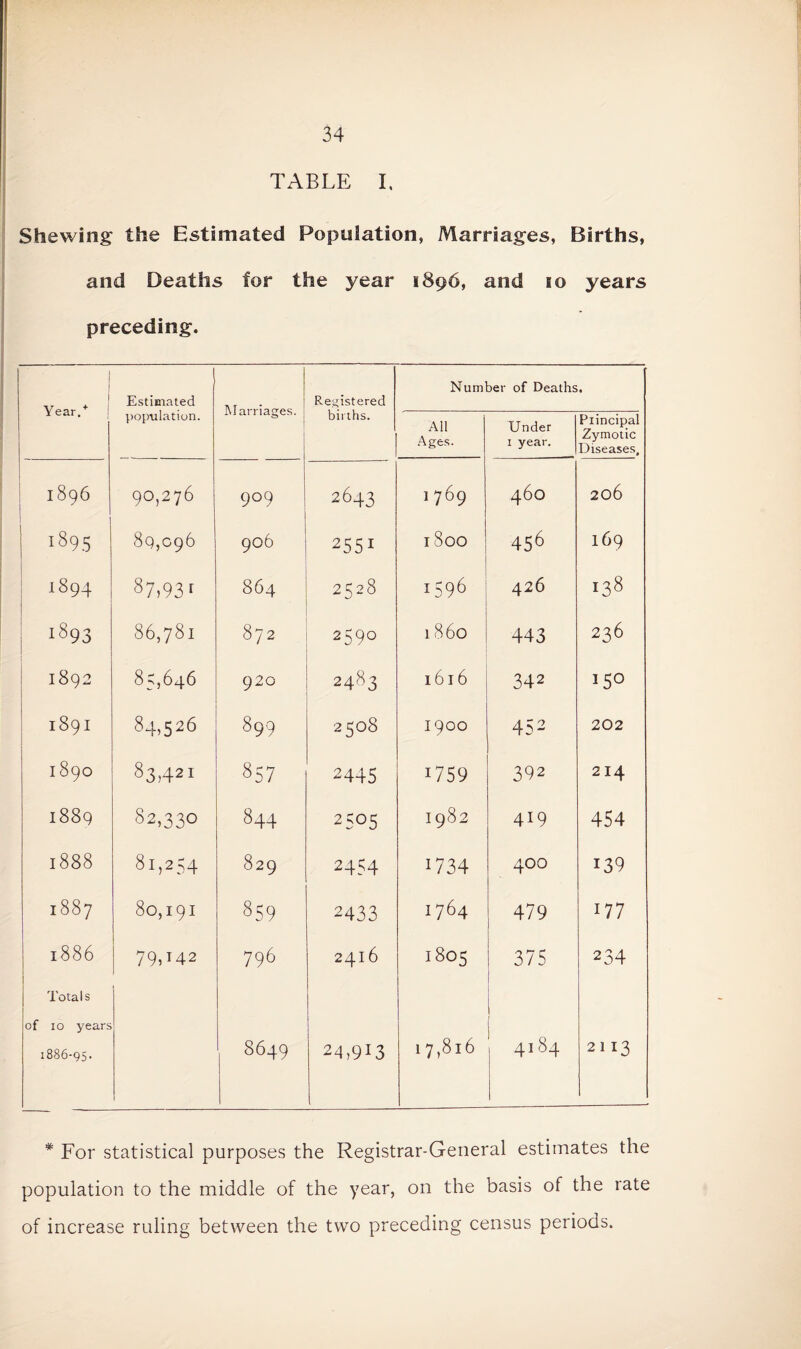 TABLE I, Shewing the Estimated Population, Marriages, Births, and Deaths for the year 1896, and 10 years preceding. 1 Year/ j Estimated Marriages. Registered Number of Deaths. population. births. All Ages. Under 1 year. Principal Zymotic Diseases, 1896 90,276 9°9 2643 1 7^9 460 206 1895 89,096 906 255 1 l800 456 169 1894 87,931 864 2528 *596 426 138 i893 1—1 00 MD OO 872 2590 18 60 443 236 1892 85,646 920 2483 1616 342 15° 1891 84,526 899 2508 1900 452 202 1890 83,421 857 2445 i759 392 214 1889 S2,330 844 2505 1982 419 454 1888 81,254 829 2454 1734 400 139 1887 80,191 859 2433 1764 479 177 1886 79A42 796 2416 1805 375 1 234 Totals of 10 years 1886-95. 8649 2R9I3 17,816 4184 2113 # For statistical purposes the Registrar-General estimates the population to the middle of the year, on the basis of the rate of increase ruling between the two preceding census periods.