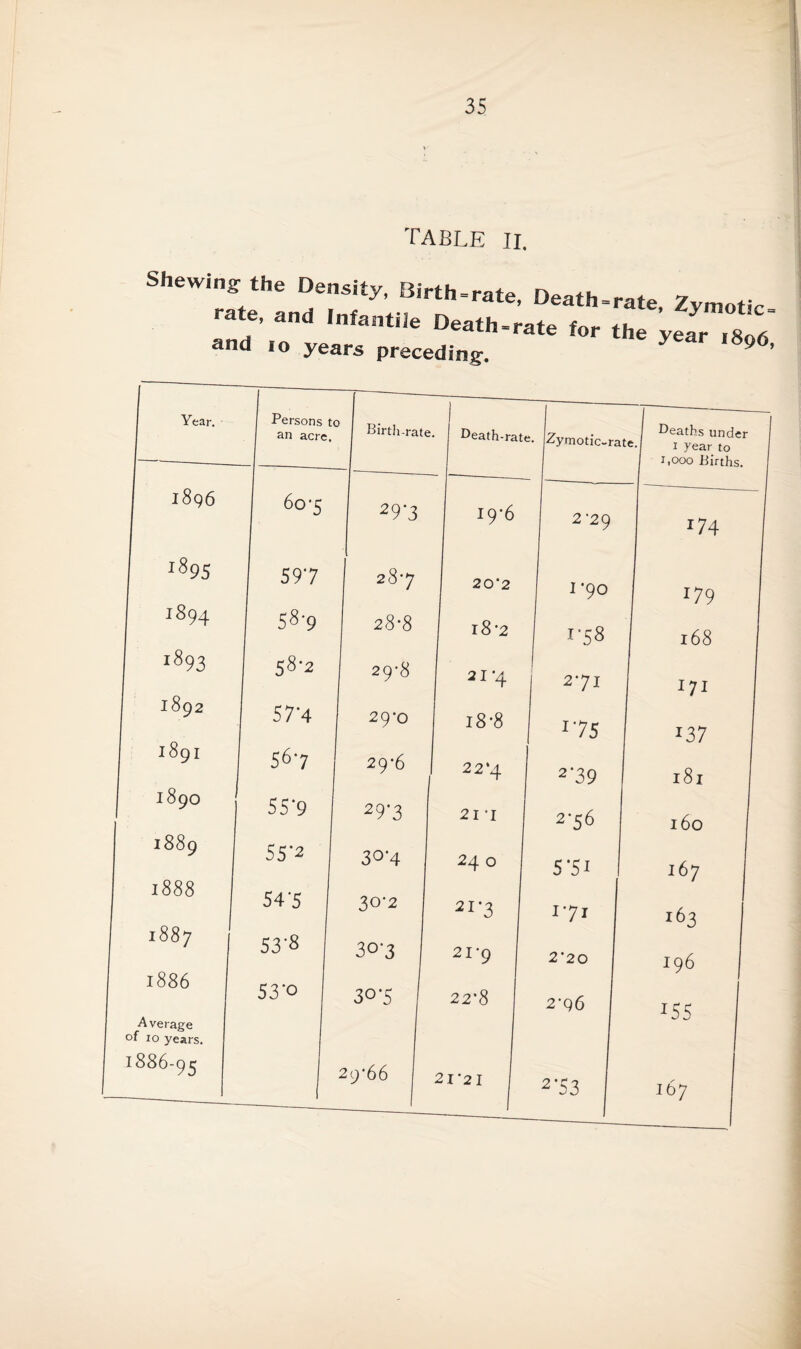 table ii. Shewing the Density, Birth-rate, Death-rate Zvm„r rate, and Infantiie Death-rate for the year 1806 and ,0 years preceding. y  Year. Persons to an acre. I896 60 '5 i895 597 1894 58-9 1893 58*2 I892 57-4 I89I 56-7 I89O 55'9 I889 55'2 1888 547 | 1887 53'8 Birth-rate. Death-rate. Zymotic-rate Deaths under 1 year to 1.000 Births. 1886 Average of 10 years. 53'o 1886- 95 29‘3 19-6 2-29 *74 28*7 20'2 1 '9° 179 28*8 18*2 i'58 168 29-8 21 *4 j 2'7I 171 29*0 18 *8 1 r75 J37 29*6 22*4 2*39 181 29‘3 21 I 2'56 160 30'4 24 O 5'5i 167 30-2 21‘3 171 163 30-3 21-9 2*20 196 30*5 22*8 2-q6 1^ 2 9'6 6 21*21 2'53 107
