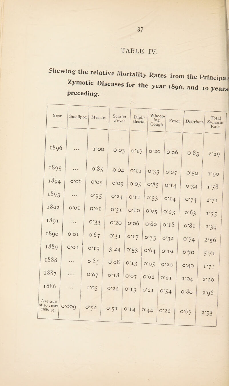 table iv. Shewing the relative Mortality Rates from the Principal Zymotic Diseases for the year .896, and IO years preceding. 1891 1890 O'OI 1889 o'oi 1888 1887 1886 Average 0 °°9 °’33 O' 20 I o'6y I 0*31 0<I9 ! 3-24 0'o8 ° 85 C07 1 ‘OS Year Smallpox Measles j Scarlet 1 Fever Diph¬ theria Whoop ing Cough — Fever 1 . Diarrhoe; Total 1 Zymotic 1 Rate 1896 • 0 • I '00 1 °'°3 0#I7 0*20 0'o6 0-83 2'29 i895 • • • 0-85 i j CO4 O'll °'33 0-07 °’50 I I '90 1894 o'o6 °‘°5 I o‘09 °'°5 0'85 OM4 °‘34 1^8 i893 • • ♦ °’95 0-24 O'I 1 °‘53 OT4 074 271 1892 O'OI 0‘2 I n’fr fA * T /~\ °‘o5 : 0*23 o’q6 o‘8o o'18 95. o'i 7 °’53 013 °*°7 1 0‘62 I 0*2 I O'22 O' o'i 8 °‘33 0-32 ©•64 ! o'19 °‘oc; j o'2o °'52 ! 0-51 J3 °'2x ;o-54 °1 4 1 °‘44 I 0*22 0-63 o'8i °7 4 070 0-40 1'04 o'8o C67 I’7S 2'39 2-56 S‘5i 171 2'20 2'96 2’53