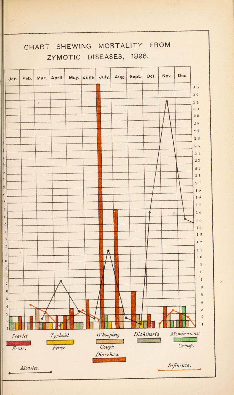 CHART SHEWING MORTALITY FROM ZYMOTIC DISEASES, 1896. Scarlet Fever Typhoid F'ever. Whooping Diphtheria Membranous Cough. Croup. Diarrhoea. Measles. Infliienza.