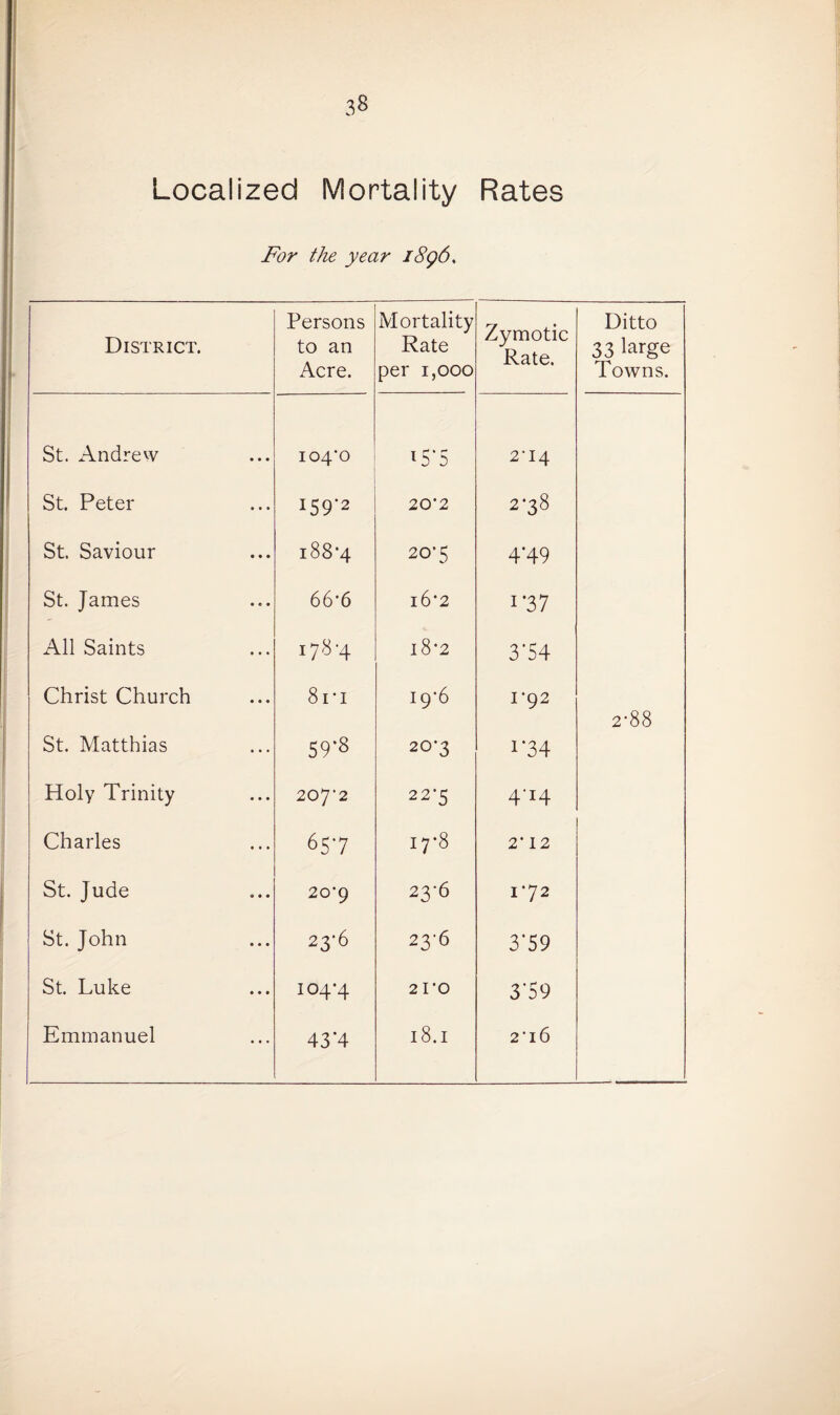 Localized Mortality Rates For the year 1896. District. Persons to an Acre. Mortality Rate per 1,000 Zymotic Rate. Ditto 33 large Towns. St. Andrew 104*0 T r- * r- l3 2 2*14 St. Peter 159*2 20*2 2-38 St. Saviour 00 00 M 20*5 4*49 St. James 66 *6 l6*2 1'37 All Saints 178-4 I 8*2 3'54 Christ Church 8i*i 19*6 1*92 2*88 St. Matthias 59'S 20*3 i*34 Holy Trinity 207*2 22*5 4*H Charles 657 17*8 2* 12 St. Jude 20*9 23*6 1*72 St. John 23*6 23*6 3'59 St. Luke 104*4 21*0 3*59 Emmanuel 43*4 l8.1 2*16