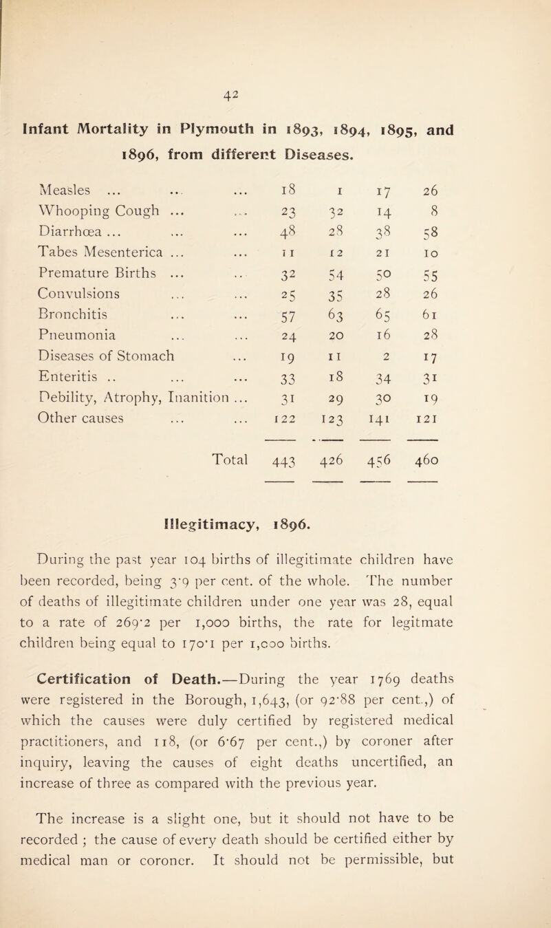Infant Mortality in Plymouth in 1893, 1894, 1895, and 1896, from different Diseases. Measles 18 1 17 26 Whooping Cough ... 23 32 H 8 Diarrhoea ... 48 28 38 58 Tabes Mesenterica ... 11 12 21 10 Premature Births ... S2 54 50 55 Convulsions 25 35 28 26 Bronchitis 57 63 65 61 Pneumonia 24 20 16 28 Diseases of Stomach 19 11 2 17 Enteritis .. 33 18 34 3i Debility, Atrophy, Inanition ... 3i 29 30 19 Other causes 122 123 I41 121 Total 443 426 4?6 460 Illegitimacy, 1896. During the past year 104 births of illegitimate children have been recorded, being 3*9 per cent, of the whole. The number of deaths of illegitimate children under one year was 28, equal to a rate of 269*2 per 1,000 births, the rate for legitmate children being equal to 170*1 per i,coo births. Certification of Death.—During the year 1769 deaths were registered in the Borough, 1,643, (or 92'88 per cent.,) of which the causes were duly certified by registered medical practitioners, and 118, (or 6*67 per cent.,) by coroner after inquiry, leaving the causes of eight deaths uncertified, an increase of three as compared with the previous year. The increase is a slight one, but it should not have to be recorded ; the cause of every death should be certified either by medical man or coroner. It should not be permissible, but