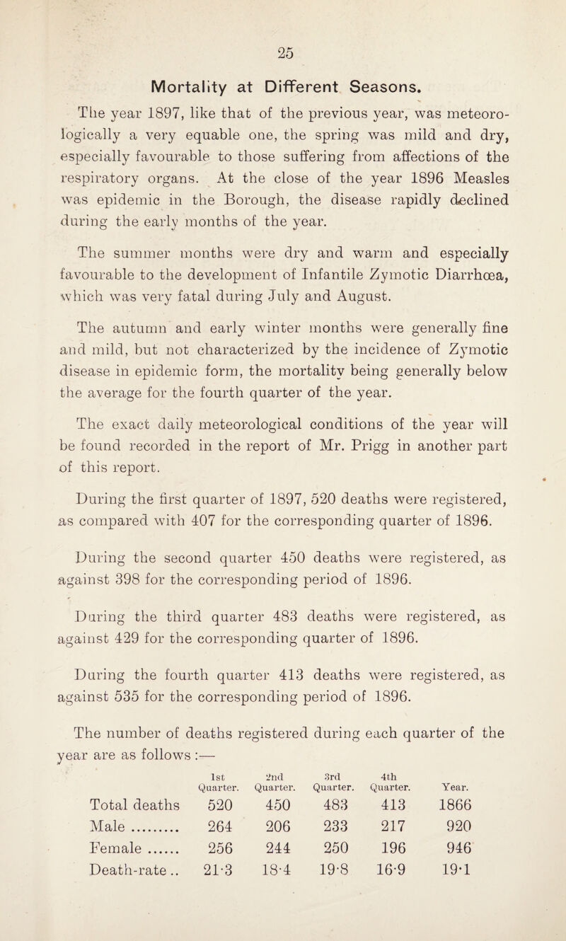 Mortality at Different Seasons. The year 1897, like that of the previous year, was meteoro¬ logically a very equable one, the spring was mild and dry, especially favourable to those suffering from affections of the respiratory organs. At the close of the year 1896 Measles was epidemic in the Borough, the disease rapidly declined during the early months of the year. The summer months were dry and warm and especially favourable to the development of Infantile Zymotic Diarrhoea, which was very fatal during July and August. The autumn and early winter months were generally fine and mild, but not characterized by the incidence of Zymotic disease in epidemic form, the mortality being generally below the average for the fourth quarter of the year. The exact daily meteorological conditions of the year will be found recorded in the report of Mr. Prigg in another part of this report. During the first quarter of 1897, 520 deaths w^ere registered, as compared with 407 for the corresponding quarter of 1896. During the second quarter 450 deaths were registered, as against 398 for the corresponding period of 1896. During the third quarter 483 deaths were registered, as against 429 for the corresponding quarter of 1896. During the fourth quarter 413 deaths were registered, as against 535 for the corresponding period of 1896. The number of deaths registered during each quarter of the year are as follows :— 1st Quarter. 2nd Quarter. 3rd Quarter. 4th Quarter. Year. Total deaths 520 450 483 413 1866 Male. 264 206 233 217 920 Female. 256 244 250 196 946 Death-rate.. 21-3 18-4 19-8 16-9 19-1