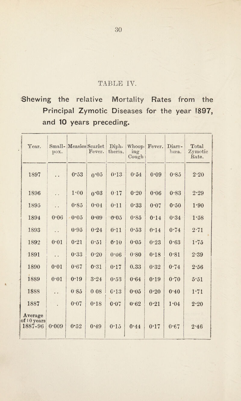 TABLE IV. Shewing the relative Mortality Rates from the Principal Zymotic Diseases for the year 1897, and 10 years preceding. Year. | Small¬ pox. Measles Scarlet Fever. Diph¬ theria. Whoop¬ ing- Cough Fever. Diarr¬ hoea. Total Zymotic Hate. 1897 • • 0*53 0*05 0-13 0-54 0-09 0-85 2-20 1896 . * 1-00 0*03 017 0-20 0-06 0-83 2-29 1895 0-85 0-04 0-11 0-33 0-07 0*50 1-90 1894 0-06 0-05 0-09 0-05 0-85 0-14 0-34 1-58 1893 • • 0’95 0-24 0-11 0-53 0-14 0-74 2-71 1892 o-oi 0-21 0-51 o-io 0-05 0-23 0-63 1-75 1891 • • 0-33 0-20 0-06 0-80 0-18 0-81 2-39 1890 o-oi 0-67 0-31 0-17 0.33 0-32 0-74 2-56 1889 o-oi 0-19 3-24 0-53 0-64 0-19 0-70 5*51 1S88 • • 0 85 0 08 0-13 0-05 0-20 0-40 1-71 1887 • 0-07 0-18 0-07 0-62 0-21 1-04 2-20 I Average | of 1 0 years 1887-96 1 0*009 0*52 0-49 0-15 0-44 0-17 0-67 2-46