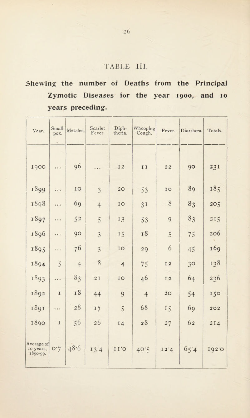 TABLE III. Shewing the number of Deaths from the Principal Zymotic Diseases for the year 1900, and 10 years preceding. Year. Small pox. Measles. Scarlet Fever. Diph¬ theria. Whooping Cough. Fever. Diarrhoea. Totals. I9OO 96 12 I I 22 90 231 1899 ... 10 3 20 53 IO 89 185 1898 • • • 69 4 IO 3i 8 83 205 1897 • • • 52 5 13 53 9 83 215 1896 • • w 90 3 15 18 5 75 206 i895 ... 76 3 TO 29 6 45 169 1894 5 4 8 4 75 12 30 I38 i893 • • • 83 21 10 46 12 64 236 1892 1 18 44 9 4 20 54 I5° 189I • • • 28 5 68 15 69 202 I89O 1 56 26 14 28 27 62 214 Average of 10 years, 1890-99. 07 48-6 i3'4 iro 4°‘5 12'4 65'4 I92'0