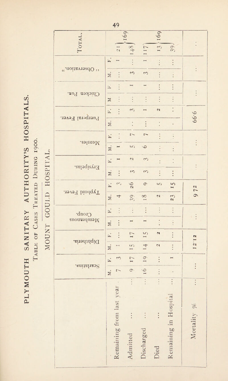. _3 < ON NO ►H O' NO »—i O L CM OO -1- t-H CO HH ” s ON CO <{-uoqt:AJ3sqo >» *— ; ►—( • ^ I CO CO • ■ •xoq uasptiQ ~ : ►—< - • • c/5 X S : • • • << H \13A3jJ {BJsdjsnq r-r CO »—1 CM • 9-99 i, cu cn 4-1 • ; • • O X d •S9[SB3J\T b ; • • cn o ON M S ~ lO NO • H o 2 < •-H •siqadisAig • hH CM CO • O D O-I cn O X a : CO CO • • • l SC H Q W \I9\3q pioqdXj^ , • co ** NO CM O' UM to M CM SD c < C=J :z Q 5 8 a ^ O'- CO OO CM CO CM On CO •dnoj3 b : • • K C H >—< CO c CJ snoiii3jqiu3j\r • • a : W 4-* • • fctl O z; X •■BuaqiqdiQ b : to HH CM • < m ca Q • *-H a to h—• +• CM ; CM hi SC < r f-H L . CO b 1>- HH o *H | HH H D O >* X 0- • r^ 4r< ON- NO P*4 • • _ CTj <D 4—> in <X o d bo r-' • —^ C3 S <U Admitted Discharged Died Remaining in Hospital kO 4—> Ctf -»—) J—< o 4-—