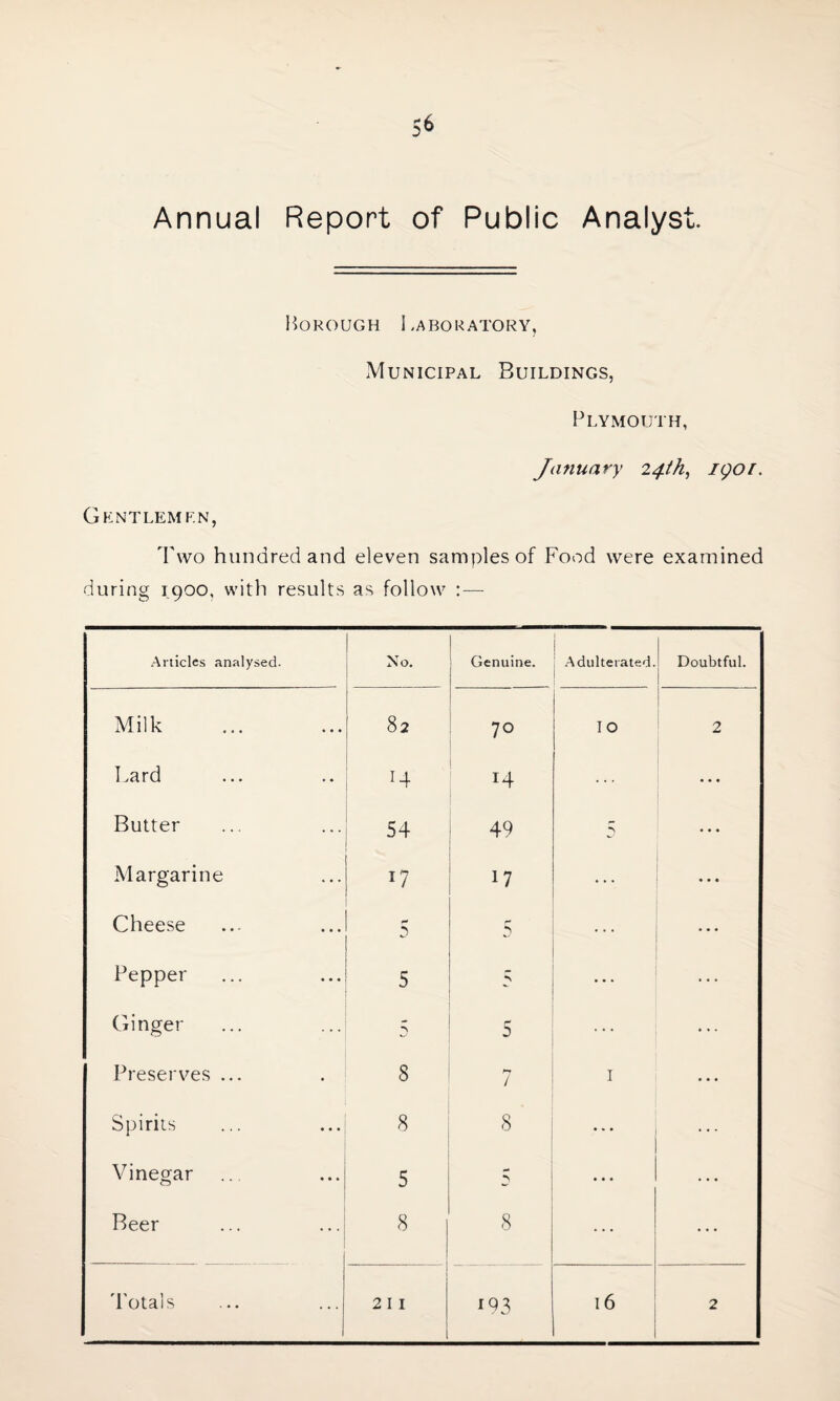 Annual Report of Public Analyst Borough Laboratory, Municipal Buildings, Plymouth, January 24th, igoi. Gentlemen, Two hundred and eleven samples of Food were examined during 1900, with results as follow : — Articles analysed. No. Genuine. Adulterated. Doubtful. Milk 82 70 IO 2 Lard 14 H ... • • • Butter 54 49 5 • • • Margarine i7 17 ... ♦ ♦ • Cheese 5 5 • • • Pepper 5 5 ... Ginger ■> 5 ... Preserves ... 8 7 1 ... Spirits 8 8 • * • Vinegar 5 ... ... Beer 8 8 Totals 211 193 16 2